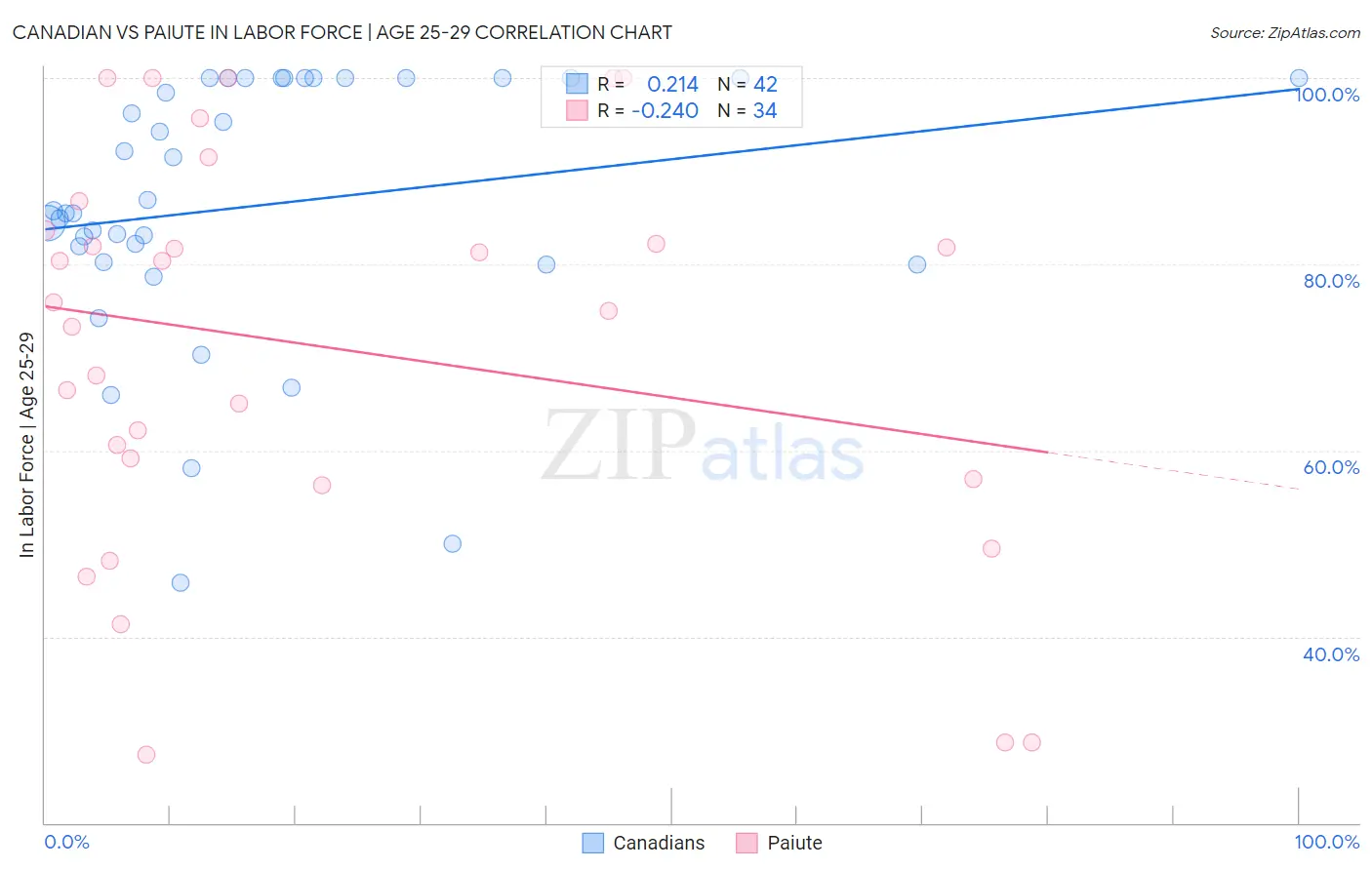 Canadian vs Paiute In Labor Force | Age 25-29