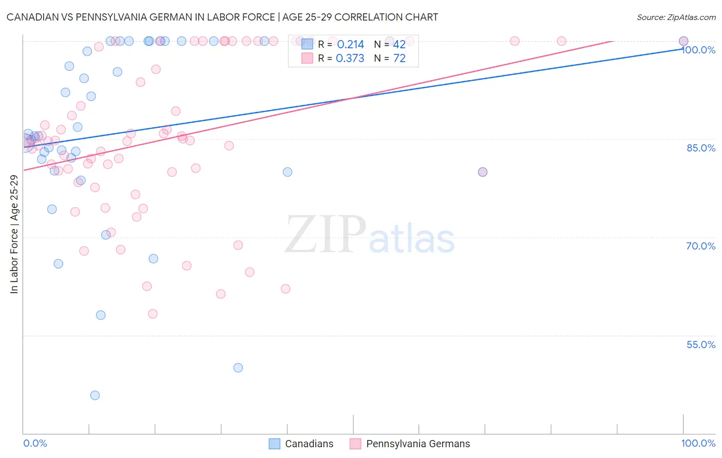 Canadian vs Pennsylvania German In Labor Force | Age 25-29