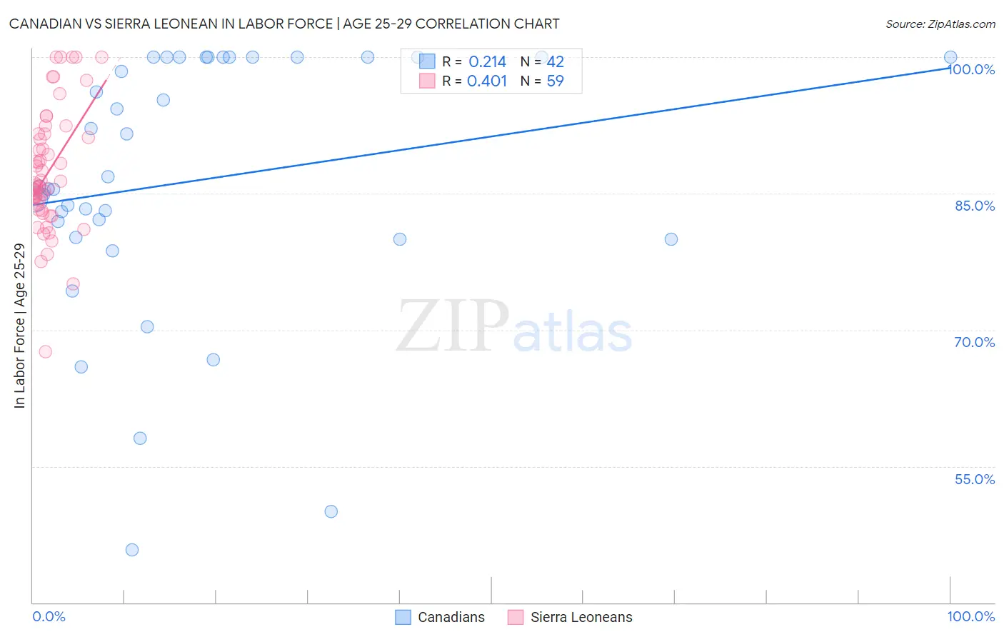 Canadian vs Sierra Leonean In Labor Force | Age 25-29