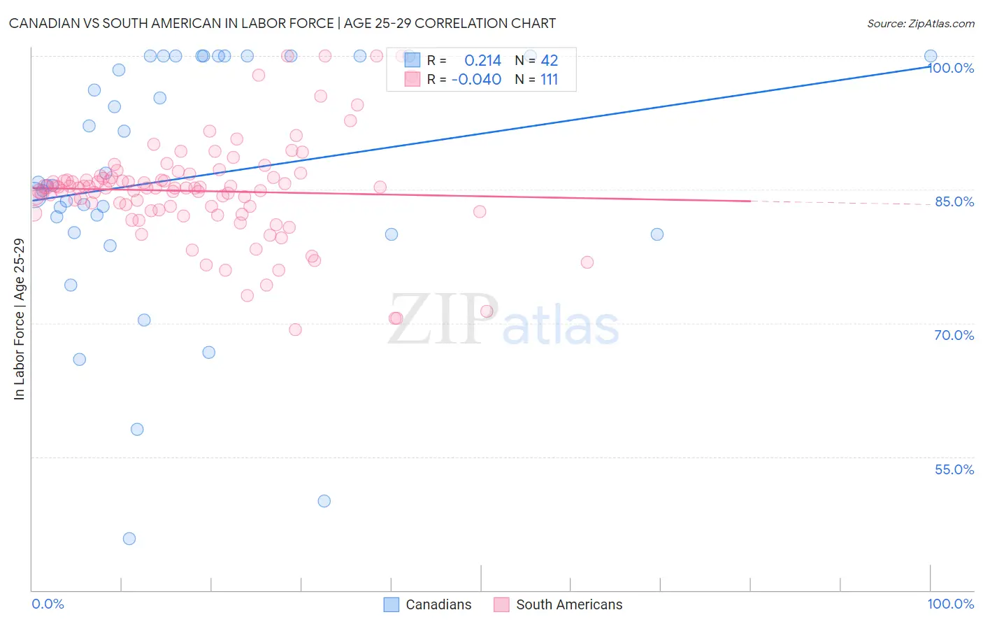 Canadian vs South American In Labor Force | Age 25-29