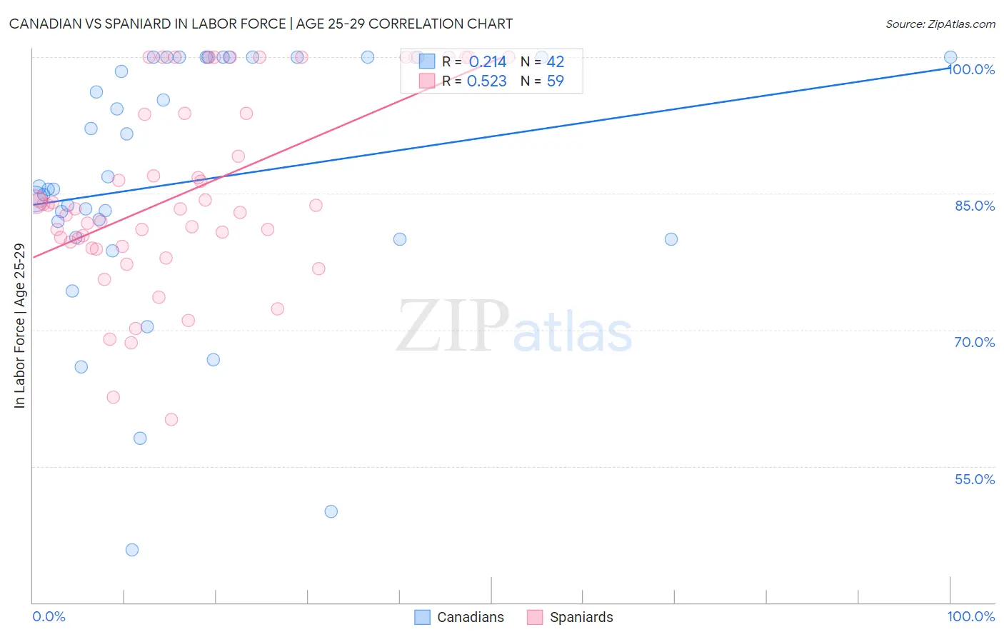 Canadian vs Spaniard In Labor Force | Age 25-29