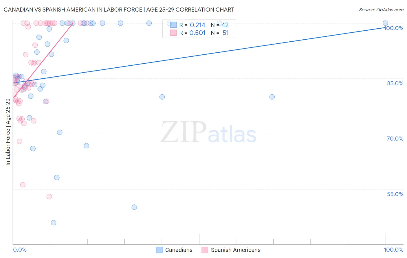Canadian vs Spanish American In Labor Force | Age 25-29