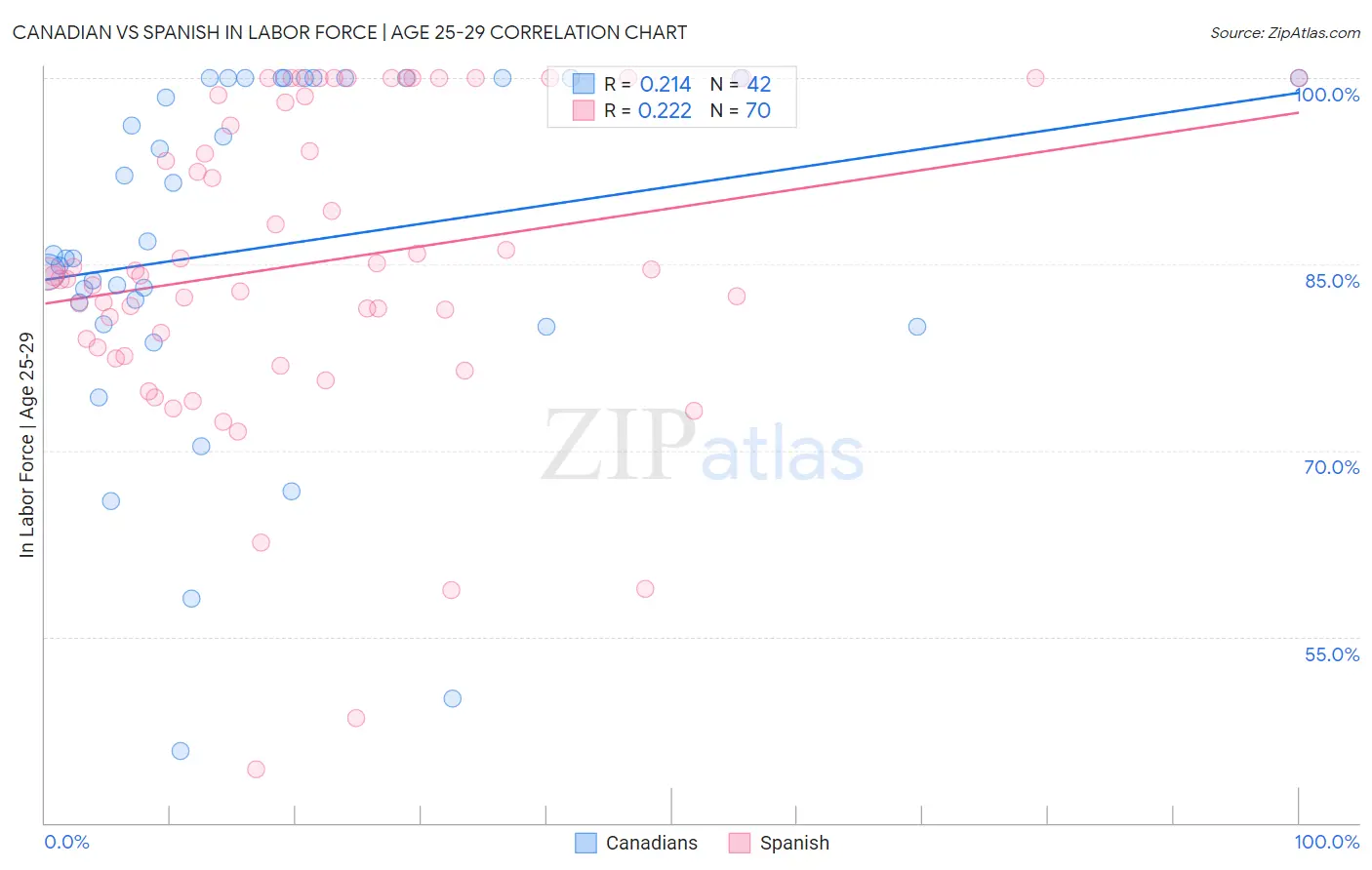 Canadian vs Spanish In Labor Force | Age 25-29