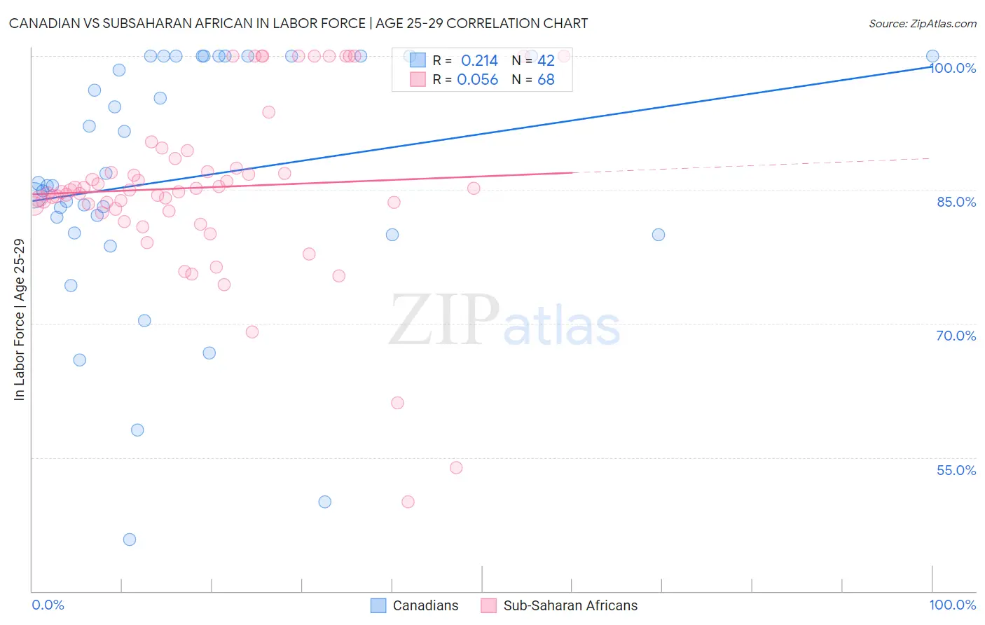 Canadian vs Subsaharan African In Labor Force | Age 25-29
