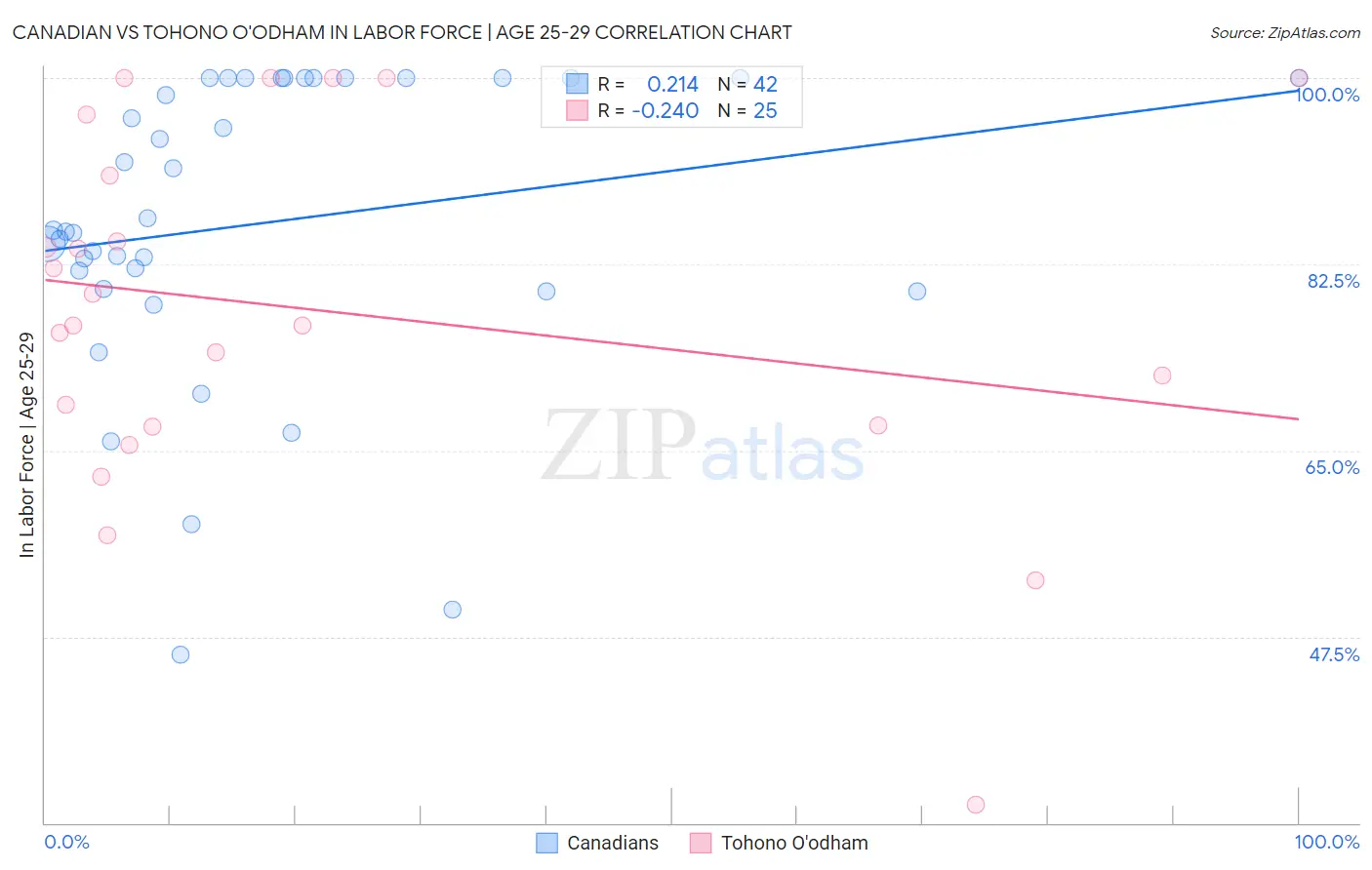 Canadian vs Tohono O'odham In Labor Force | Age 25-29