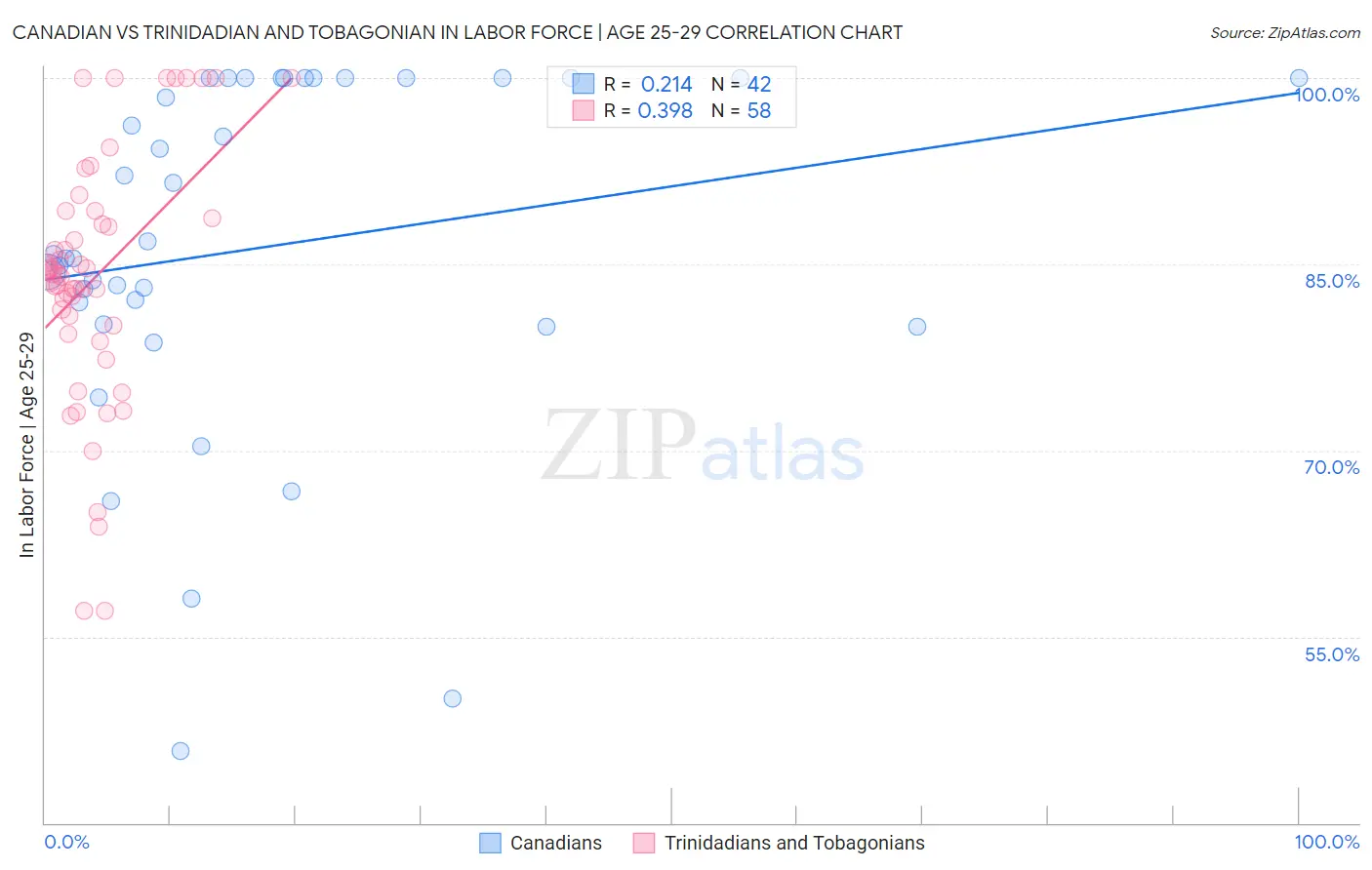 Canadian vs Trinidadian and Tobagonian In Labor Force | Age 25-29