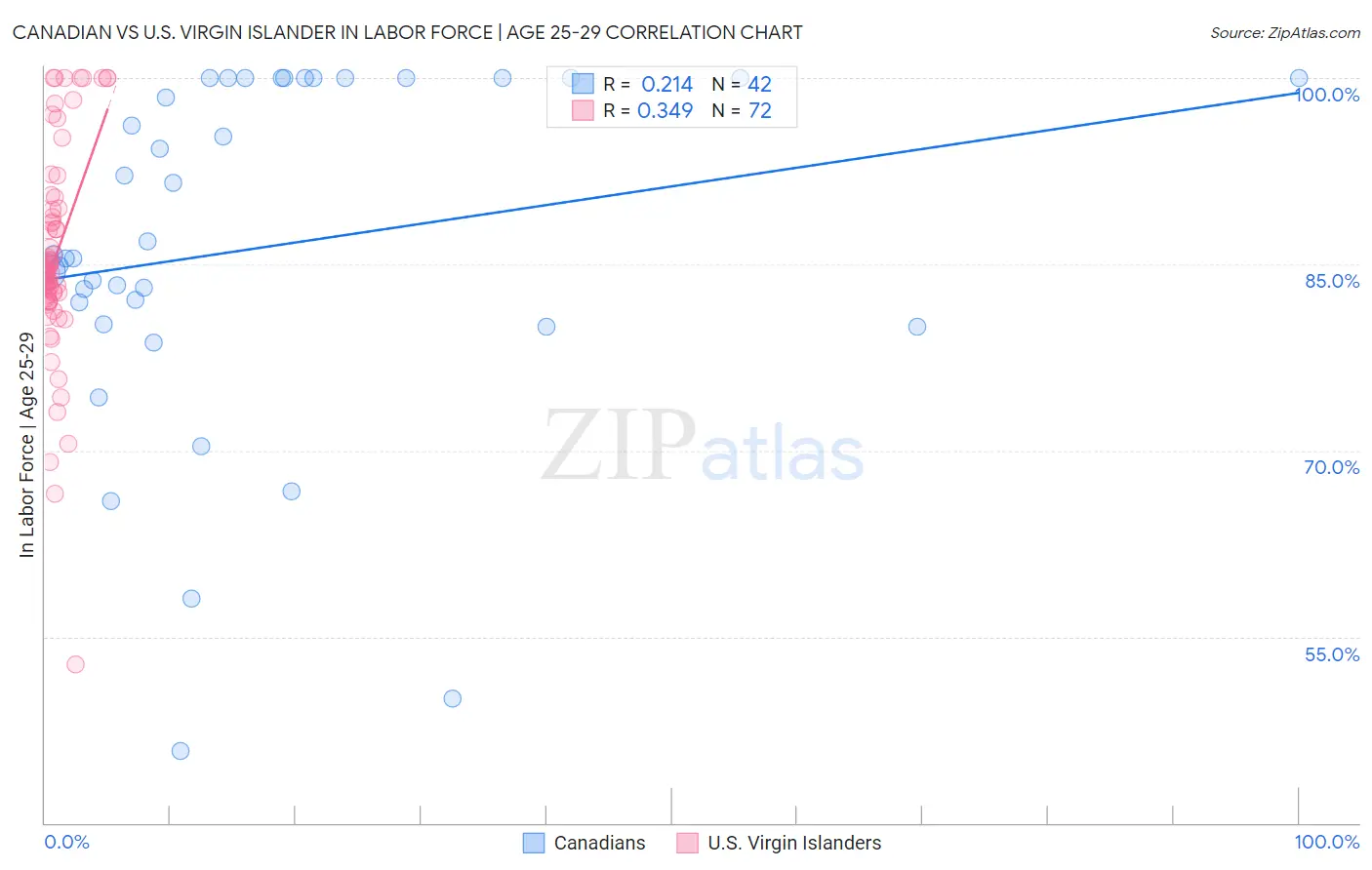 Canadian vs U.S. Virgin Islander In Labor Force | Age 25-29