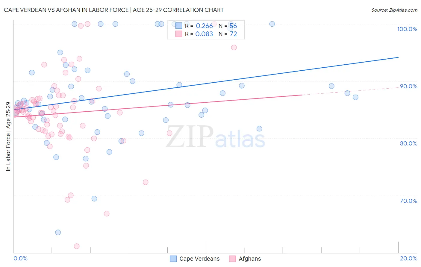 Cape Verdean vs Afghan In Labor Force | Age 25-29