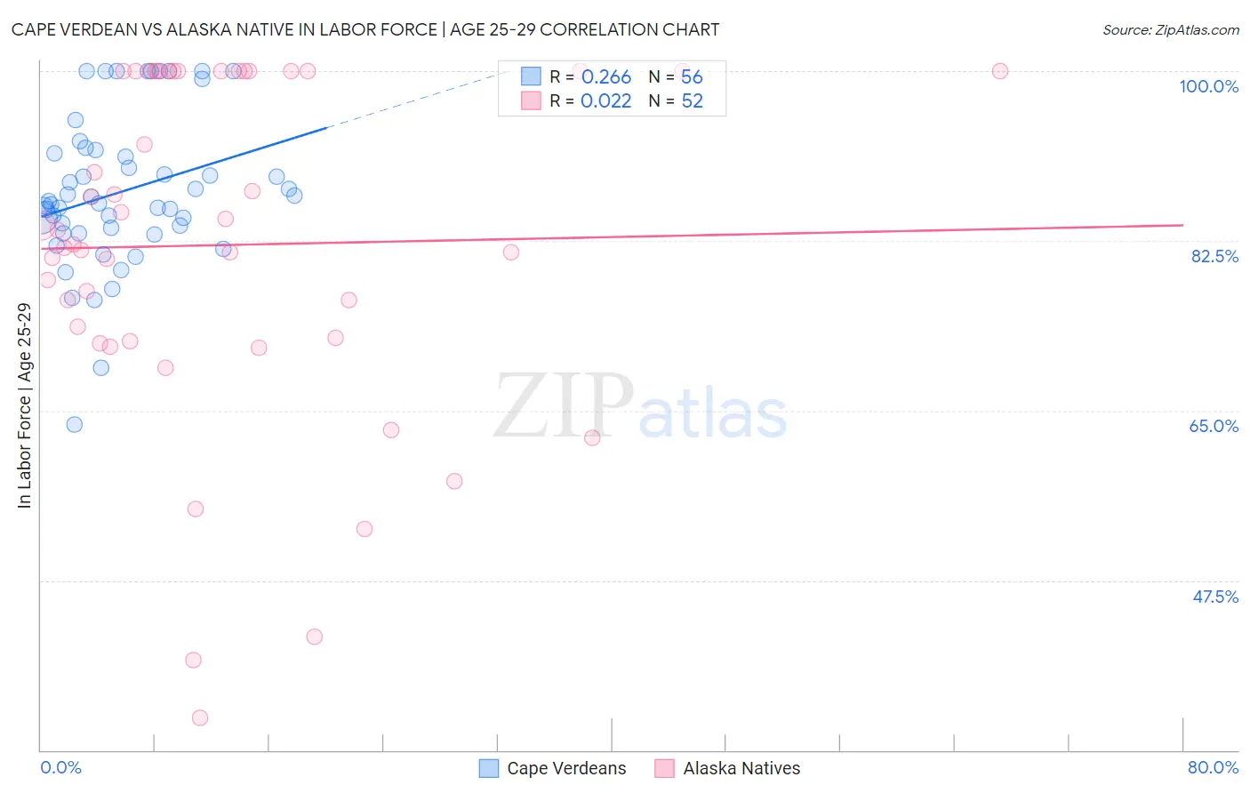 Cape Verdean vs Alaska Native In Labor Force | Age 25-29