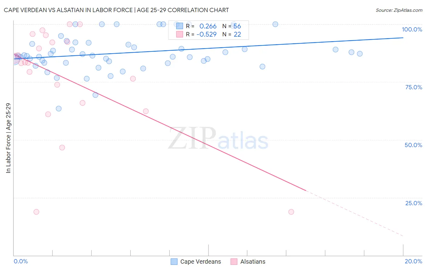 Cape Verdean vs Alsatian In Labor Force | Age 25-29