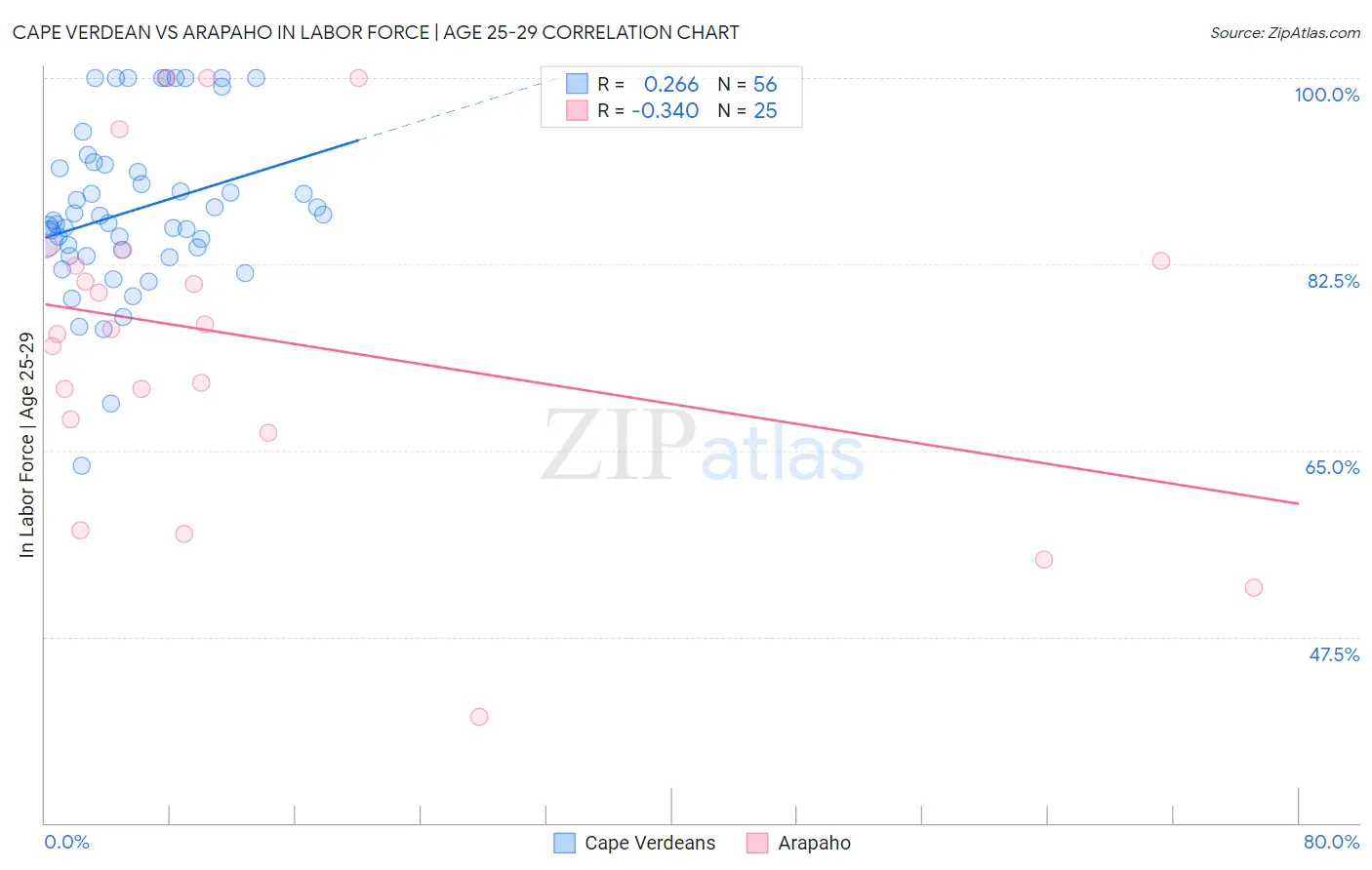 Cape Verdean vs Arapaho In Labor Force | Age 25-29