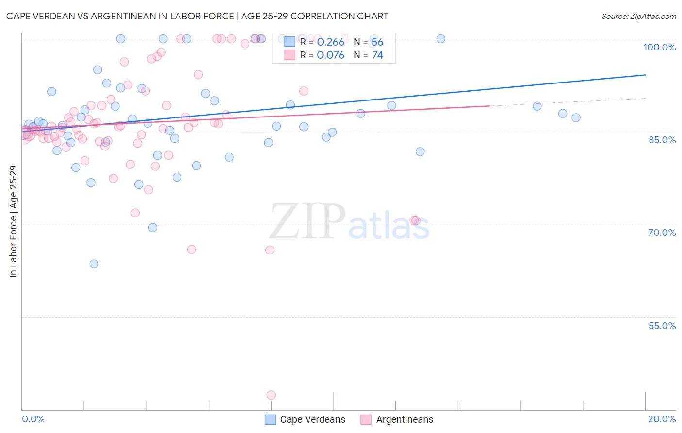 Cape Verdean vs Argentinean In Labor Force | Age 25-29