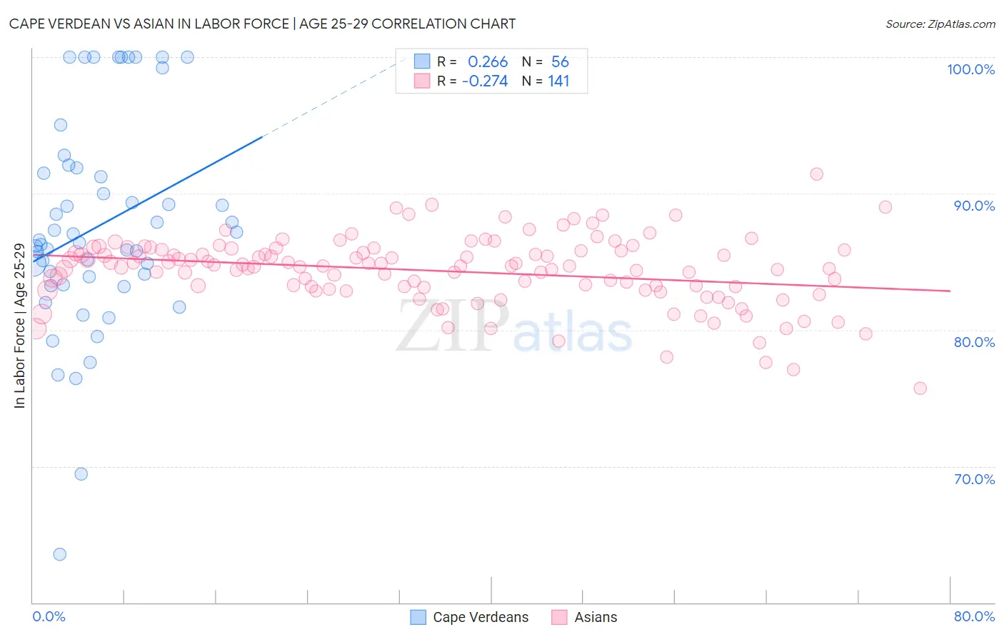 Cape Verdean vs Asian In Labor Force | Age 25-29