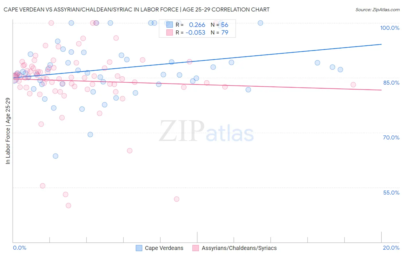 Cape Verdean vs Assyrian/Chaldean/Syriac In Labor Force | Age 25-29