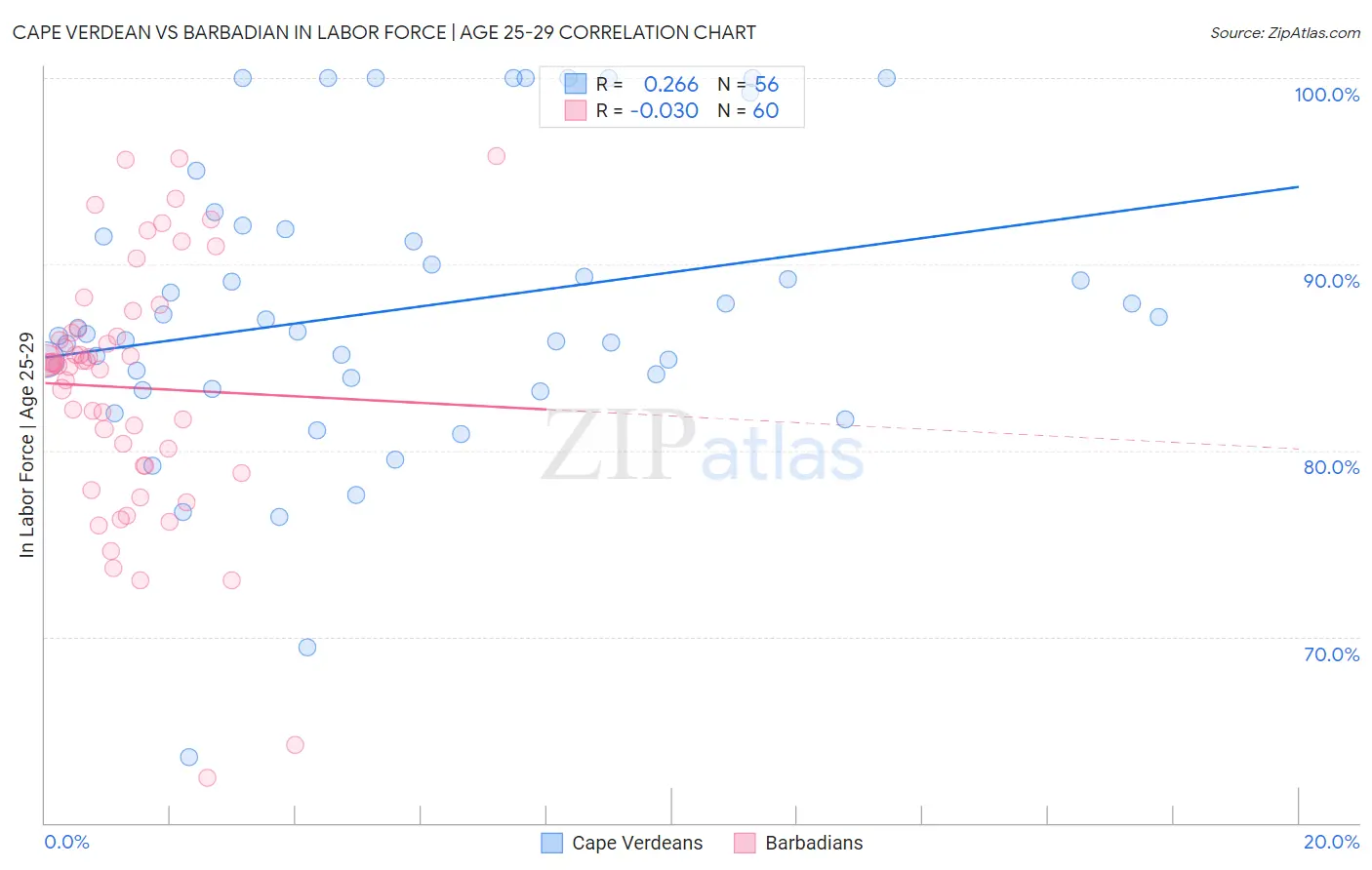 Cape Verdean vs Barbadian In Labor Force | Age 25-29