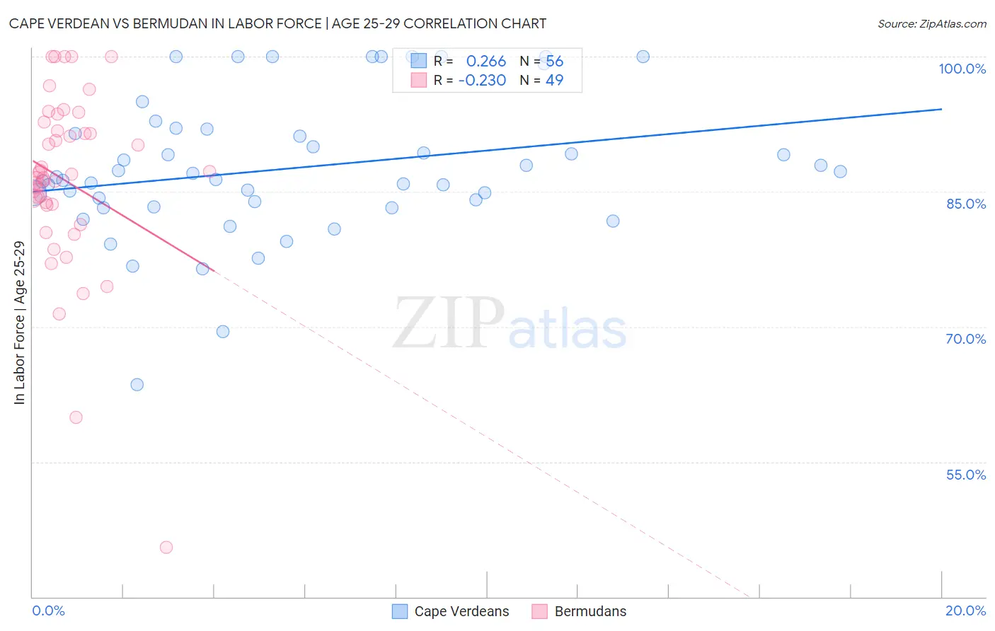 Cape Verdean vs Bermudan In Labor Force | Age 25-29