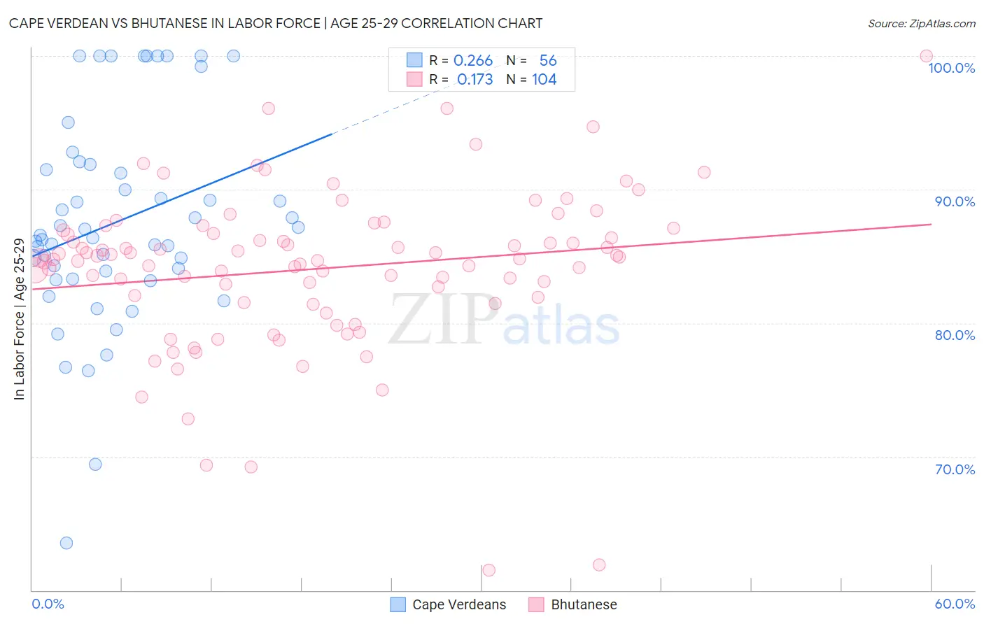 Cape Verdean vs Bhutanese In Labor Force | Age 25-29