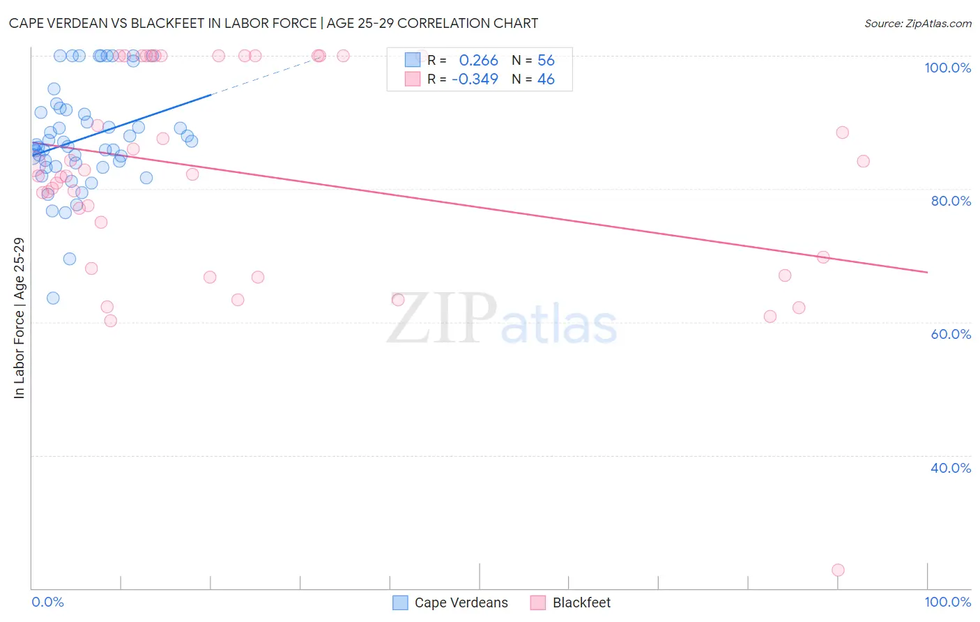 Cape Verdean vs Blackfeet In Labor Force | Age 25-29
