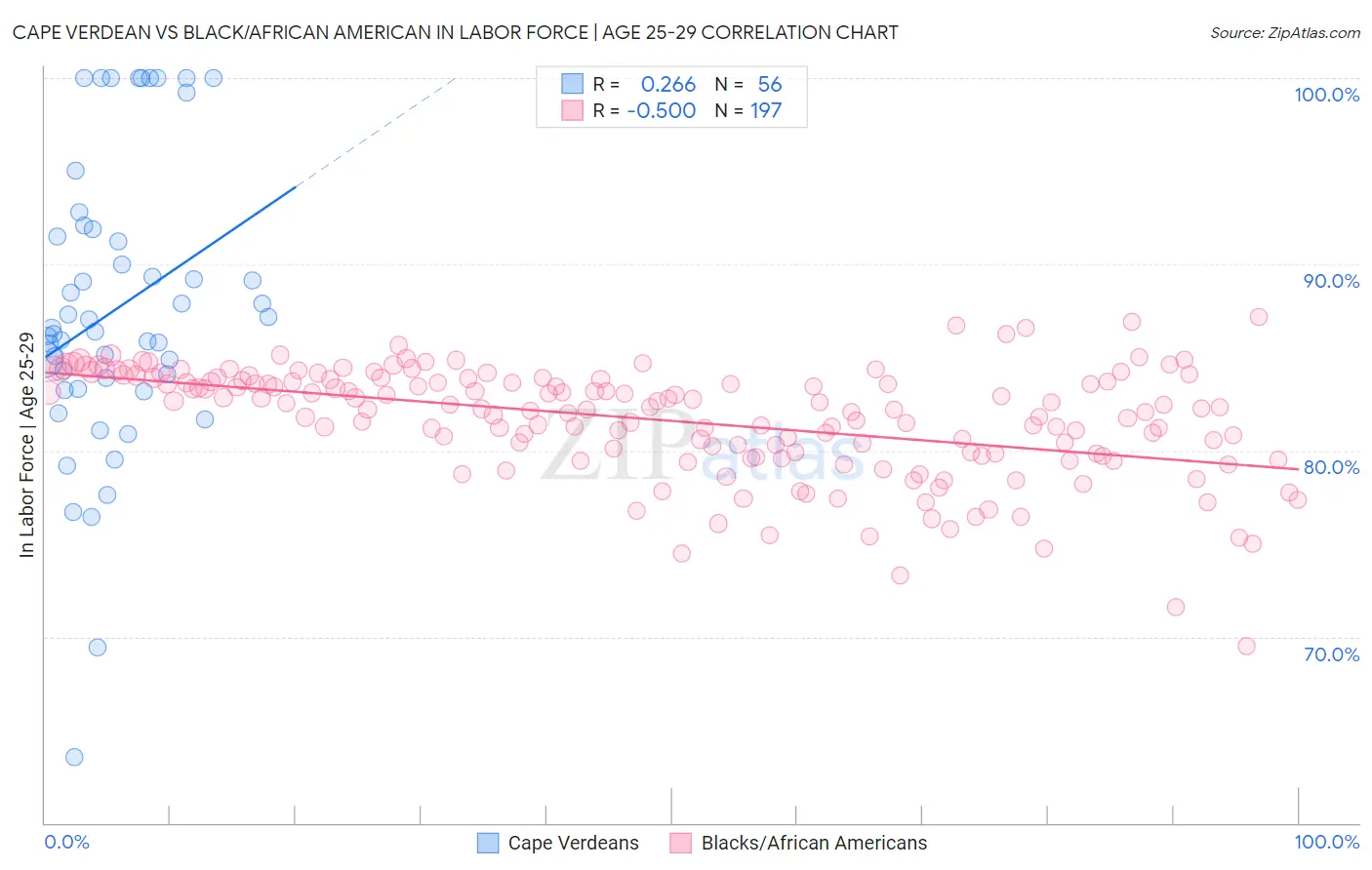 Cape Verdean vs Black/African American In Labor Force | Age 25-29