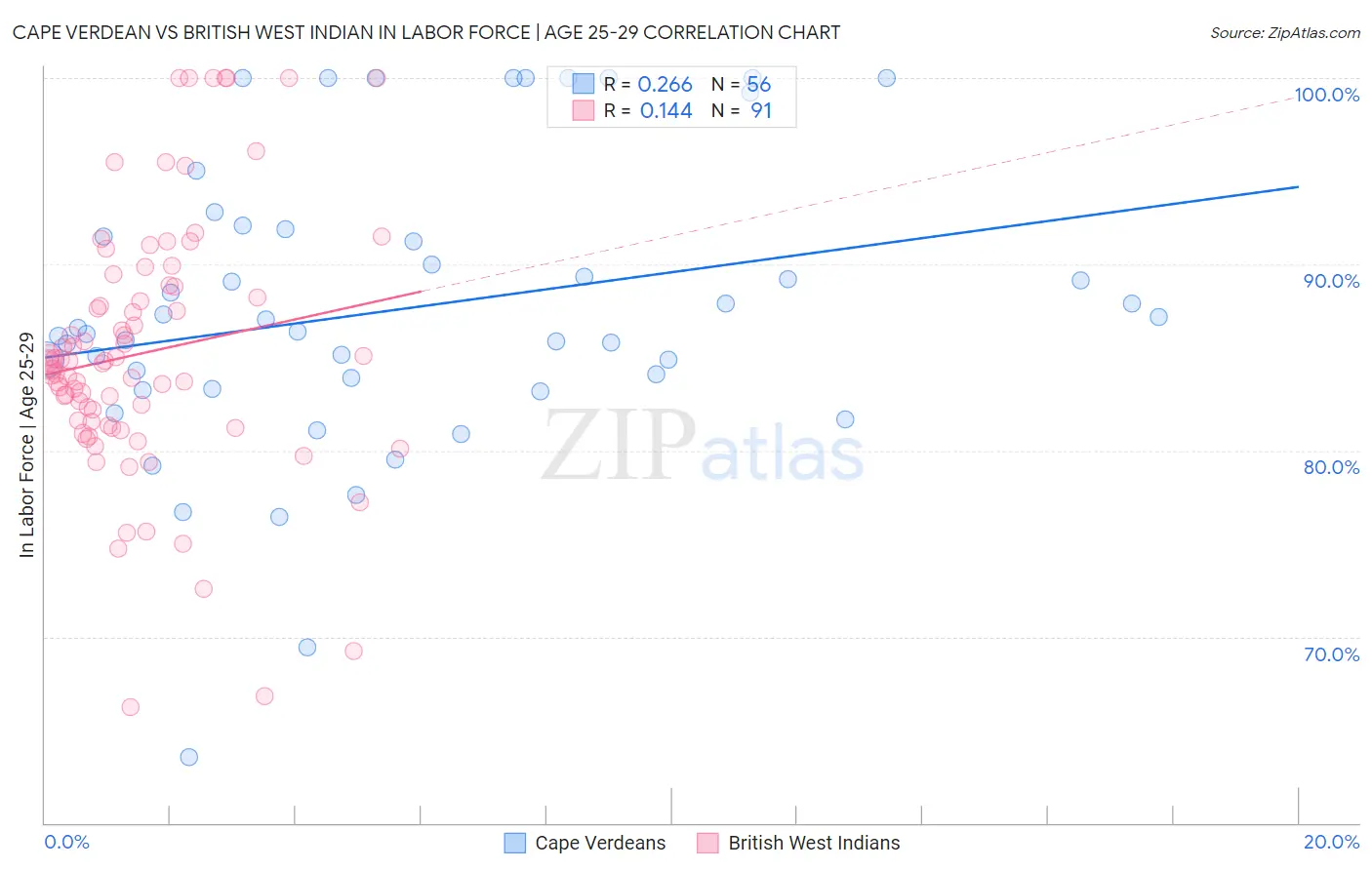 Cape Verdean vs British West Indian In Labor Force | Age 25-29