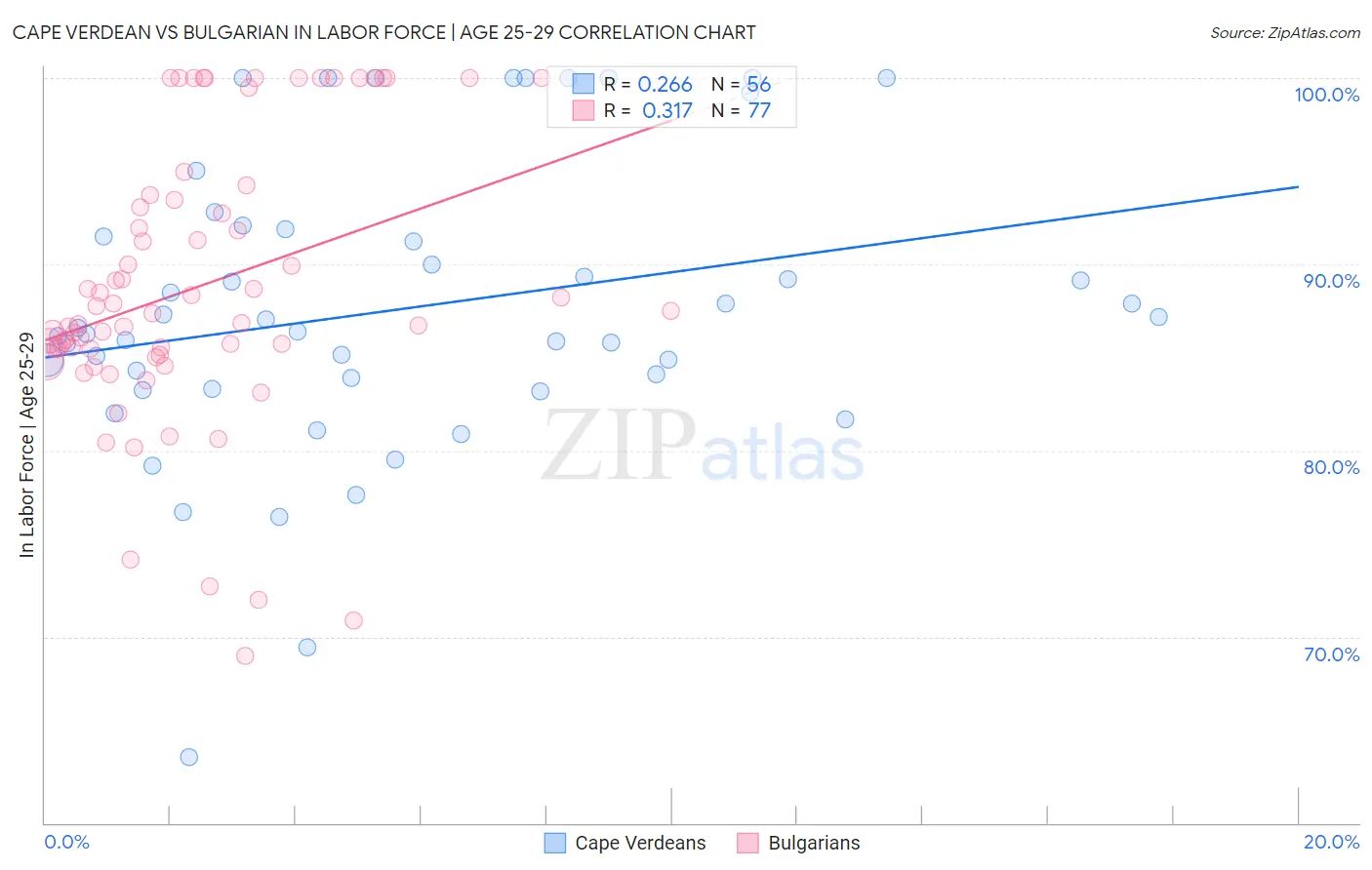 Cape Verdean vs Bulgarian In Labor Force | Age 25-29