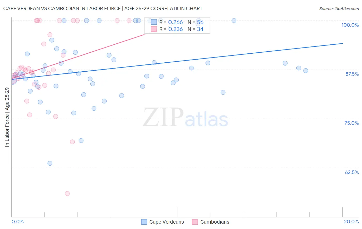 Cape Verdean vs Cambodian In Labor Force | Age 25-29