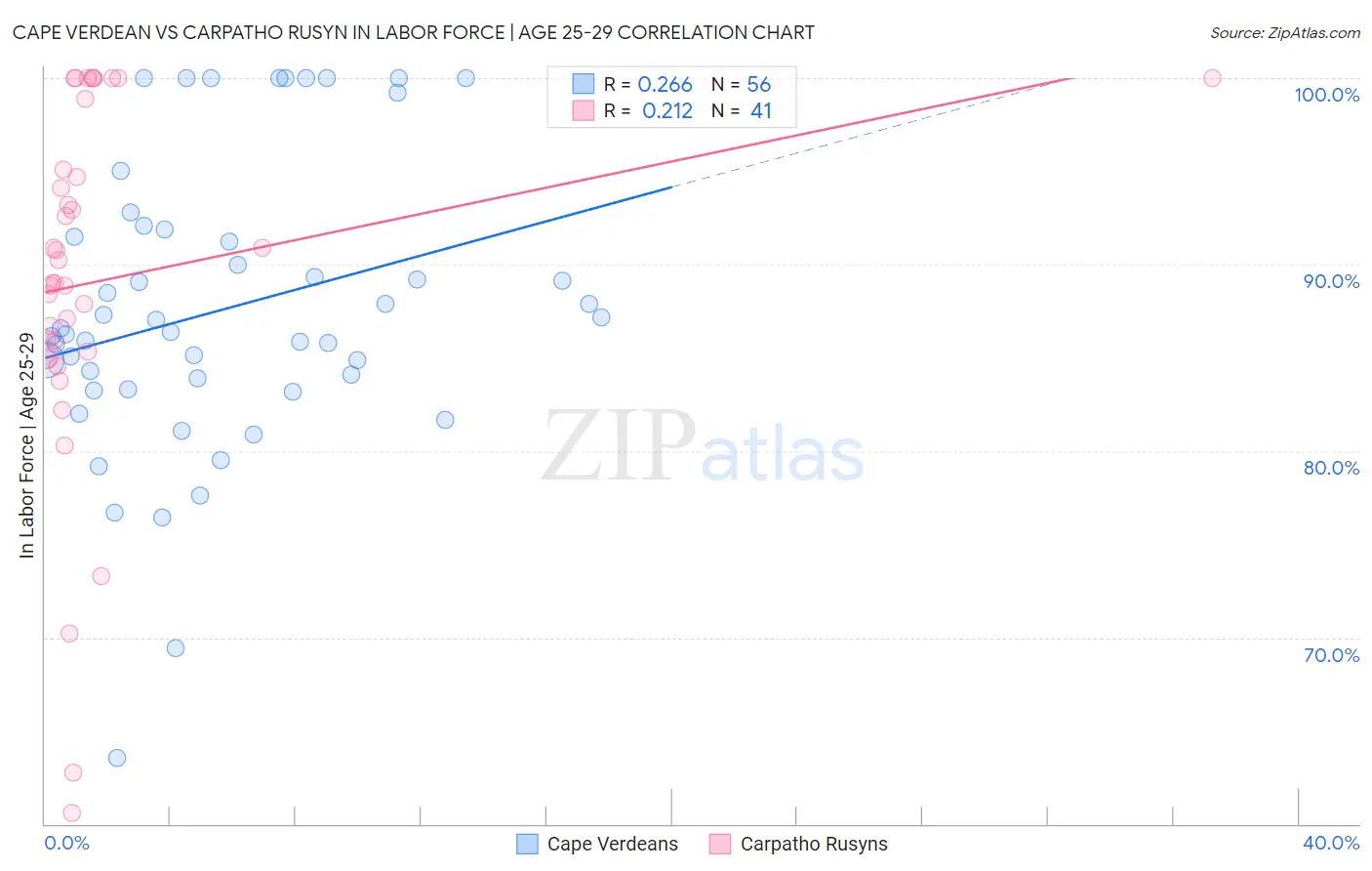 Cape Verdean vs Carpatho Rusyn In Labor Force | Age 25-29