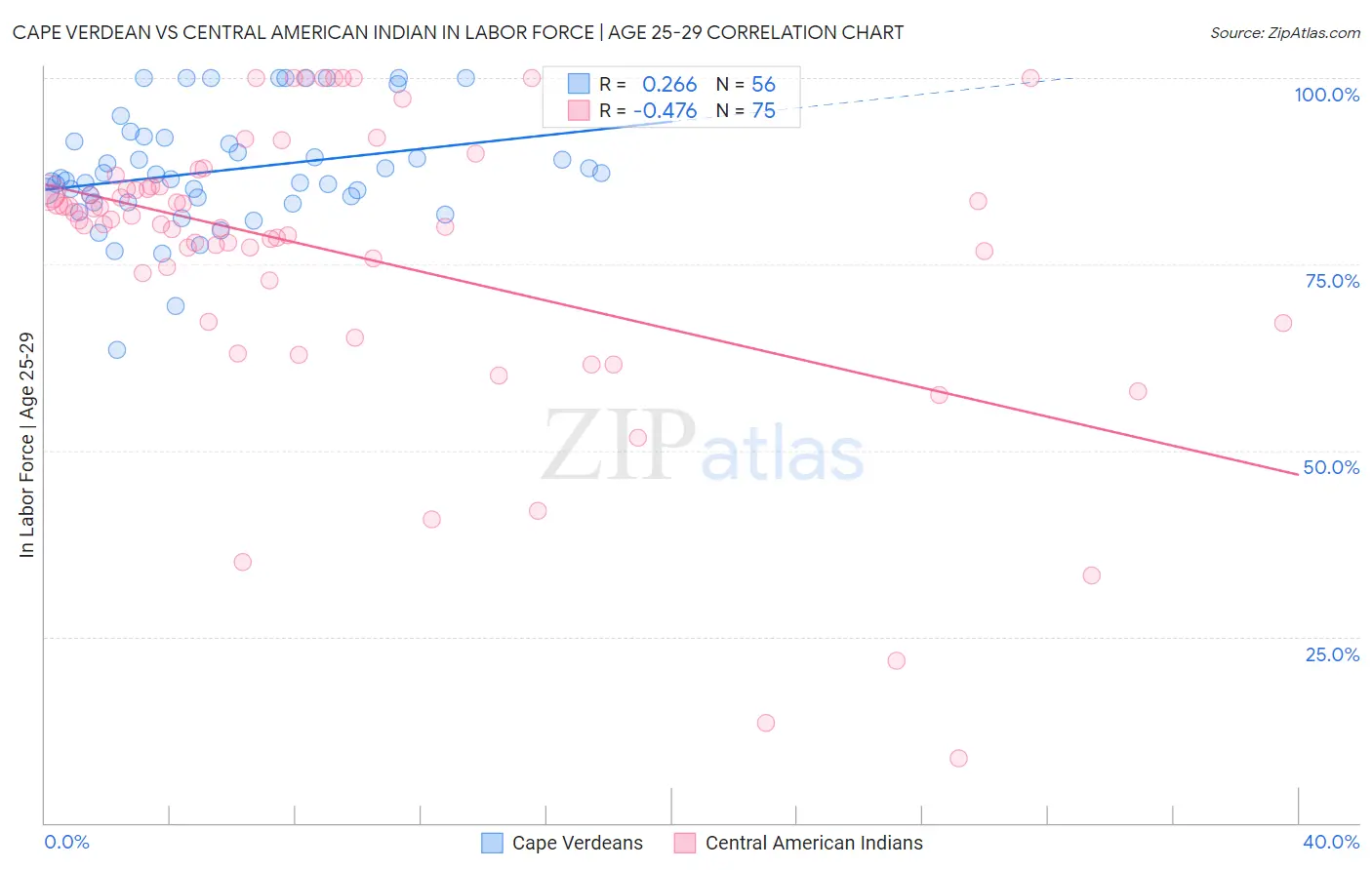 Cape Verdean vs Central American Indian In Labor Force | Age 25-29