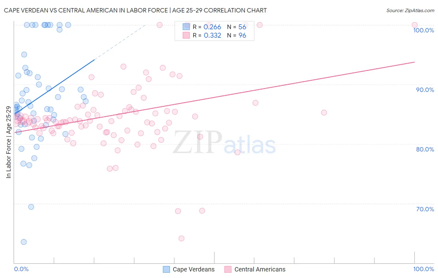 Cape Verdean vs Central American In Labor Force | Age 25-29