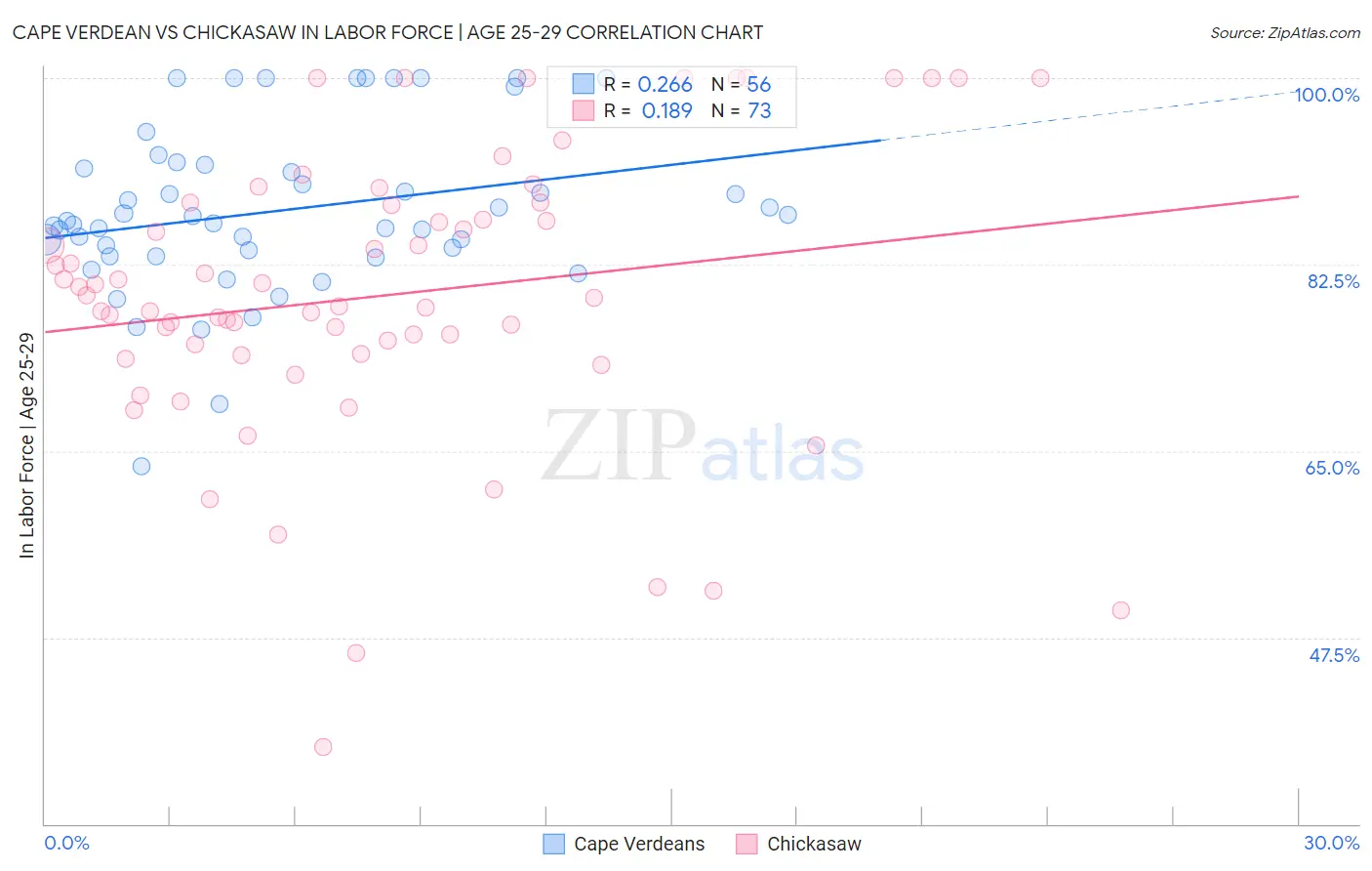 Cape Verdean vs Chickasaw In Labor Force | Age 25-29