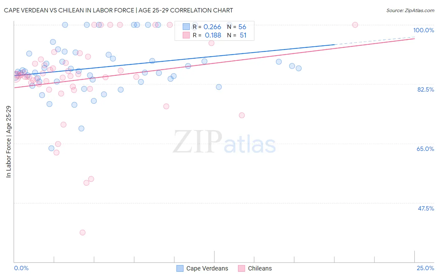 Cape Verdean vs Chilean In Labor Force | Age 25-29