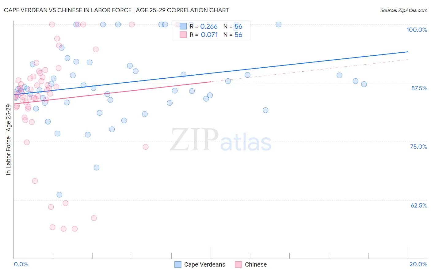 Cape Verdean vs Chinese In Labor Force | Age 25-29