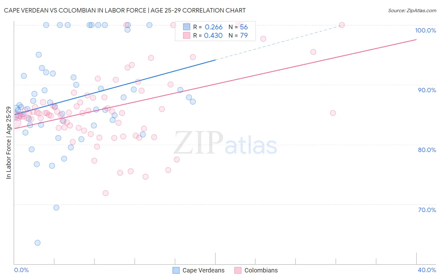 Cape Verdean vs Colombian In Labor Force | Age 25-29