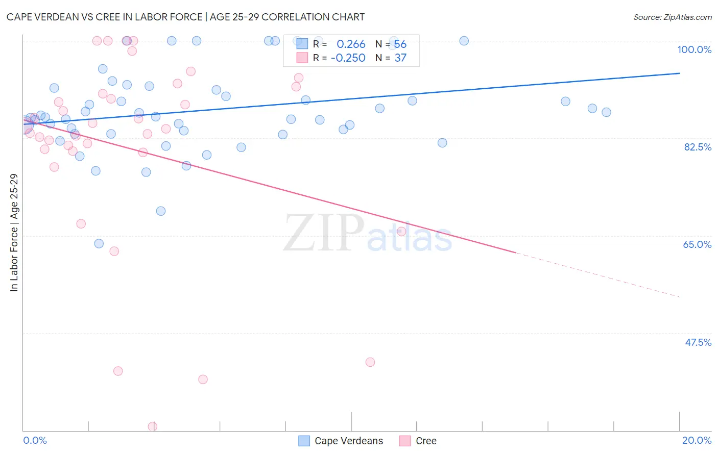 Cape Verdean vs Cree In Labor Force | Age 25-29