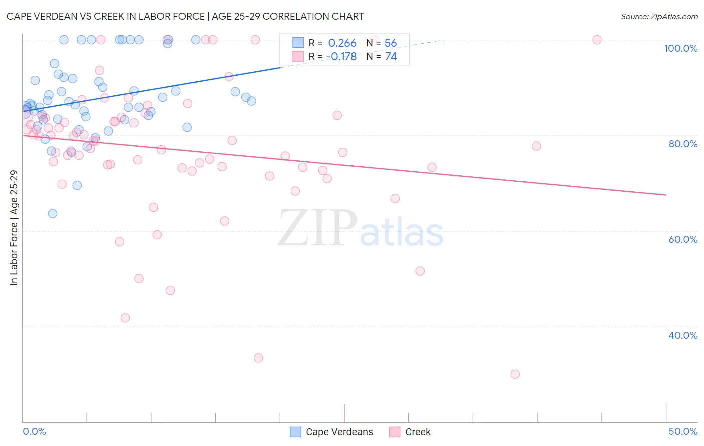 Cape Verdean vs Creek In Labor Force | Age 25-29