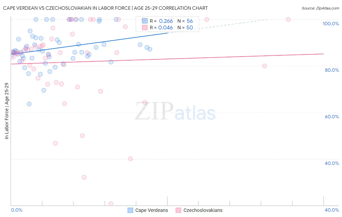 Cape Verdean vs Czechoslovakian In Labor Force | Age 25-29