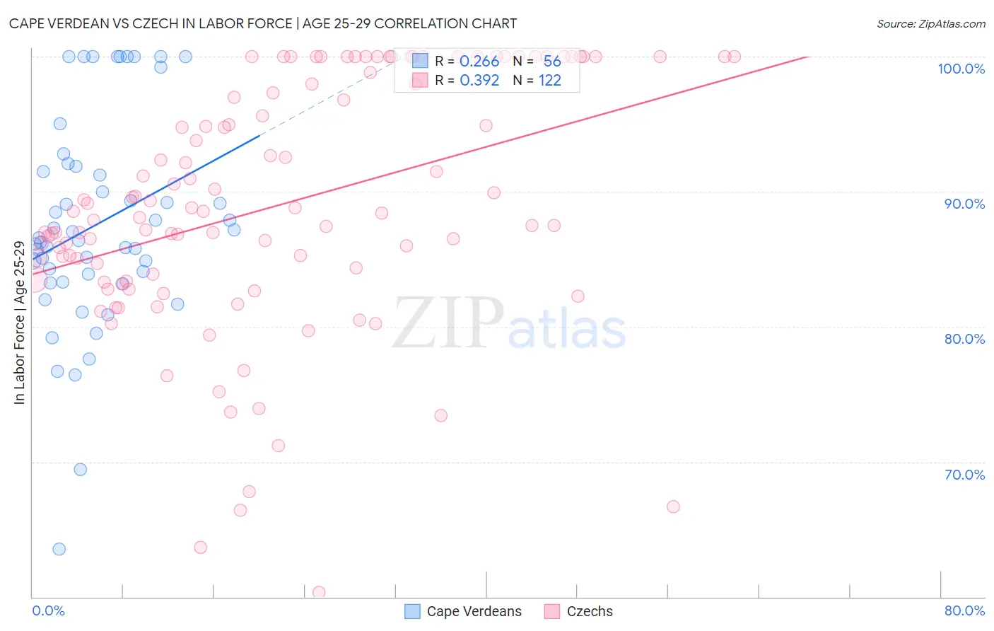 Cape Verdean vs Czech In Labor Force | Age 25-29