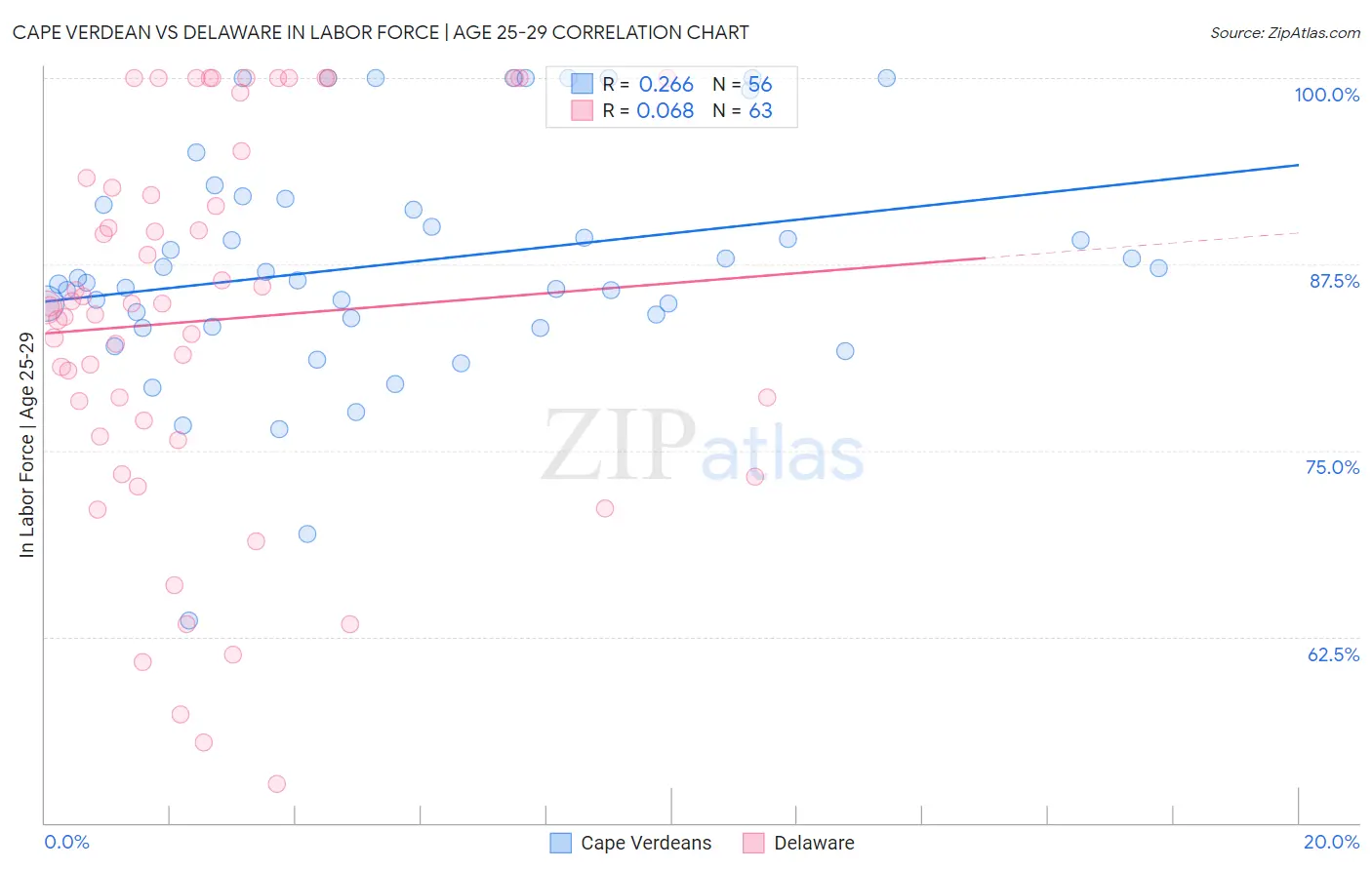 Cape Verdean vs Delaware In Labor Force | Age 25-29