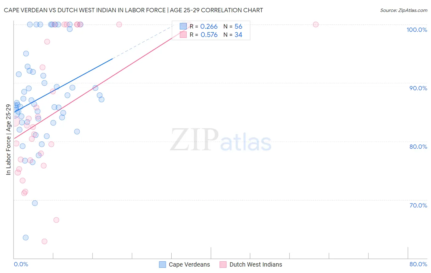 Cape Verdean vs Dutch West Indian In Labor Force | Age 25-29