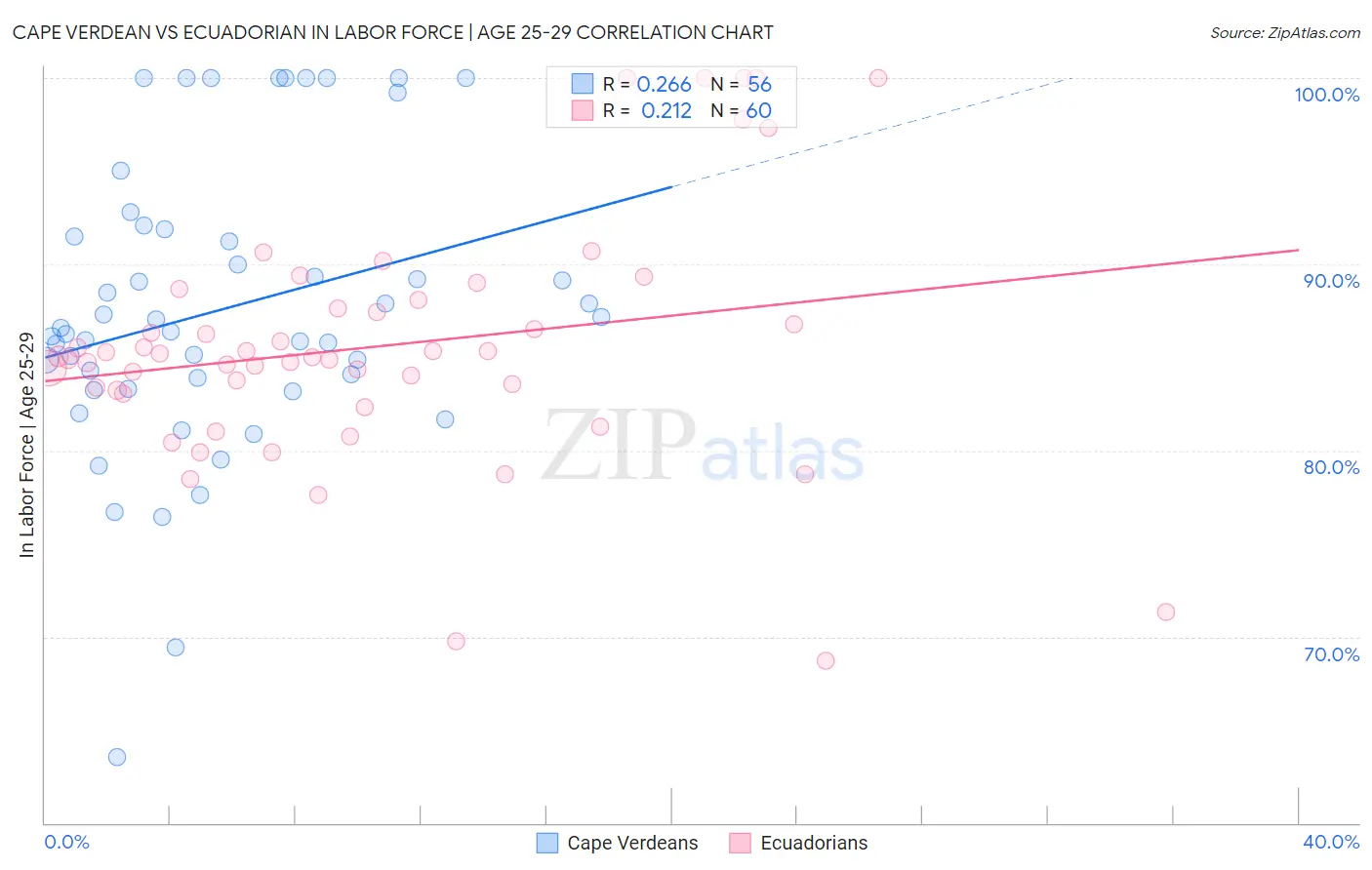 Cape Verdean vs Ecuadorian In Labor Force | Age 25-29