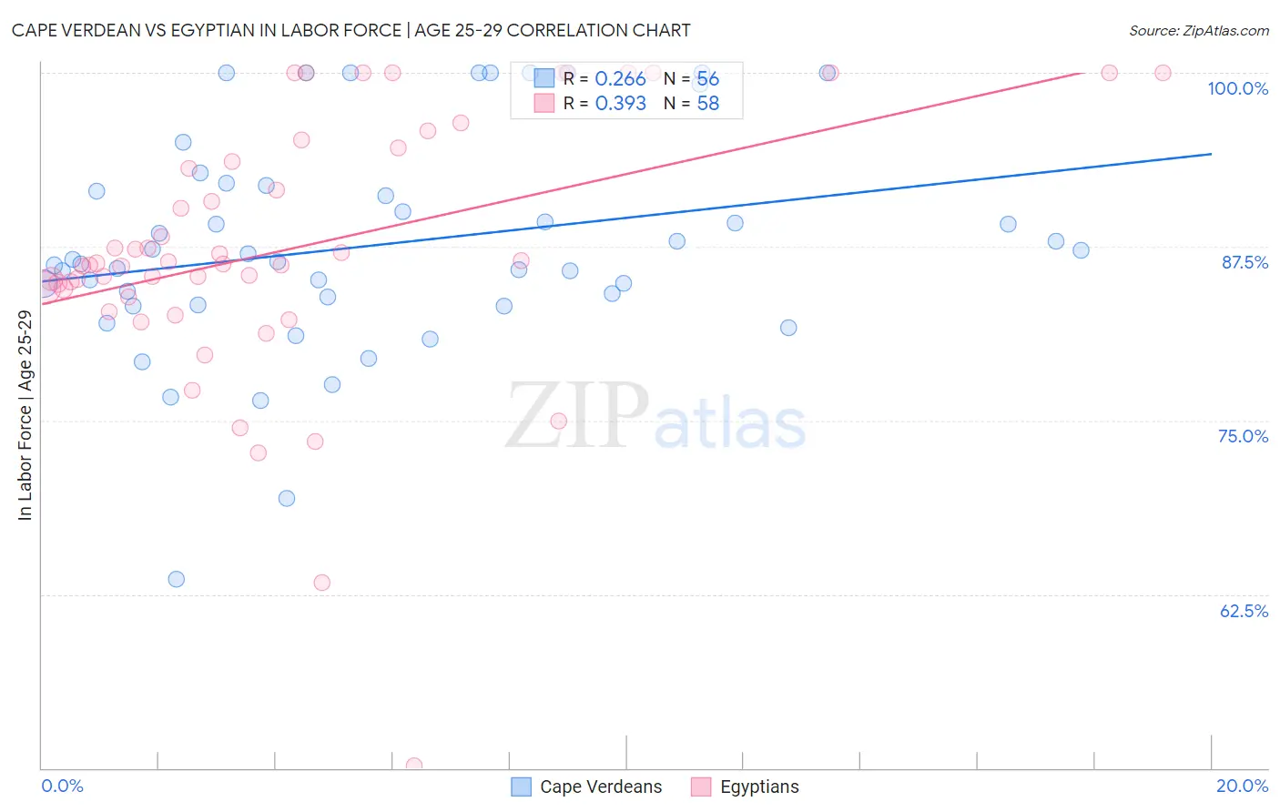 Cape Verdean vs Egyptian In Labor Force | Age 25-29