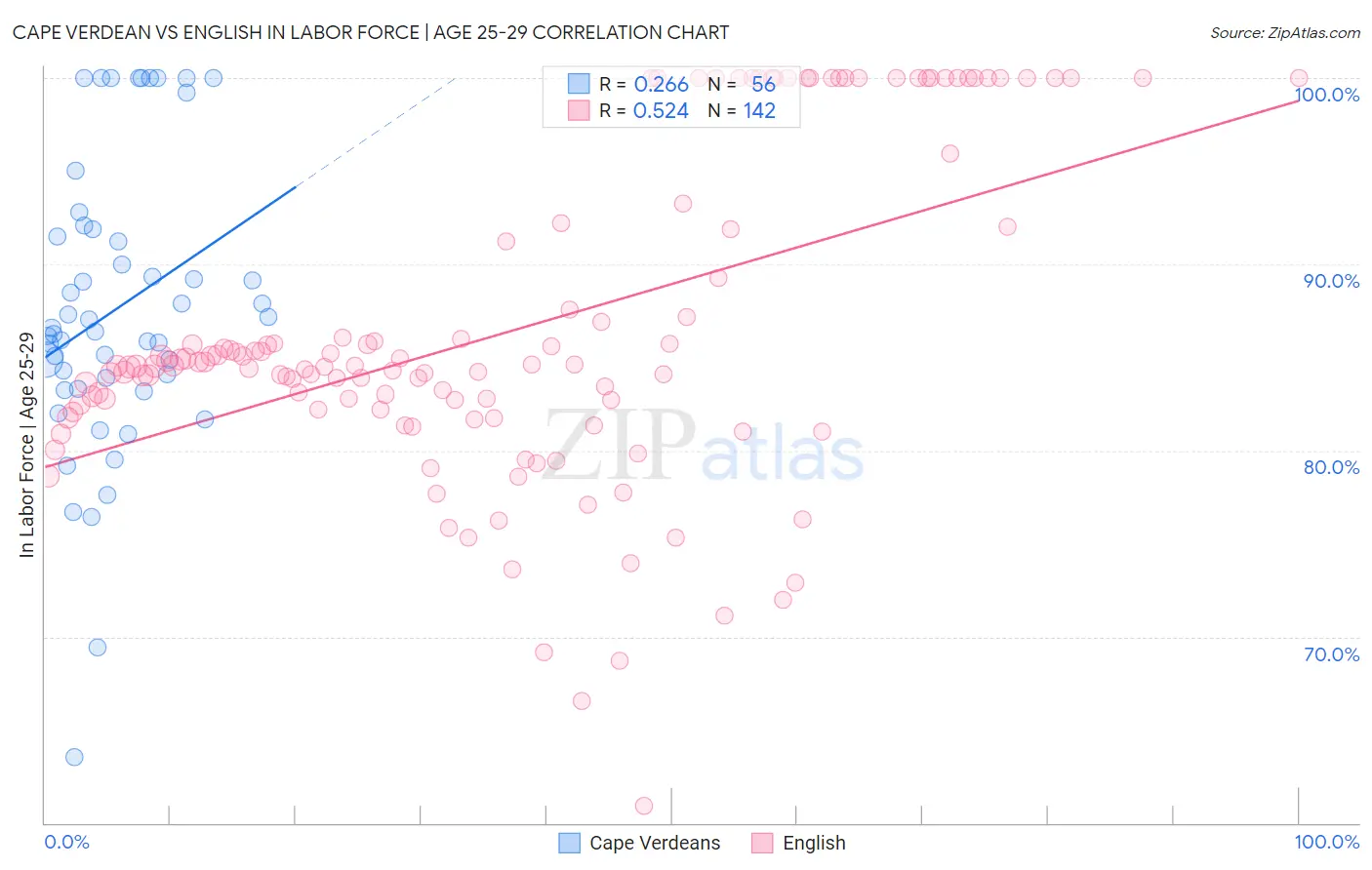 Cape Verdean vs English In Labor Force | Age 25-29