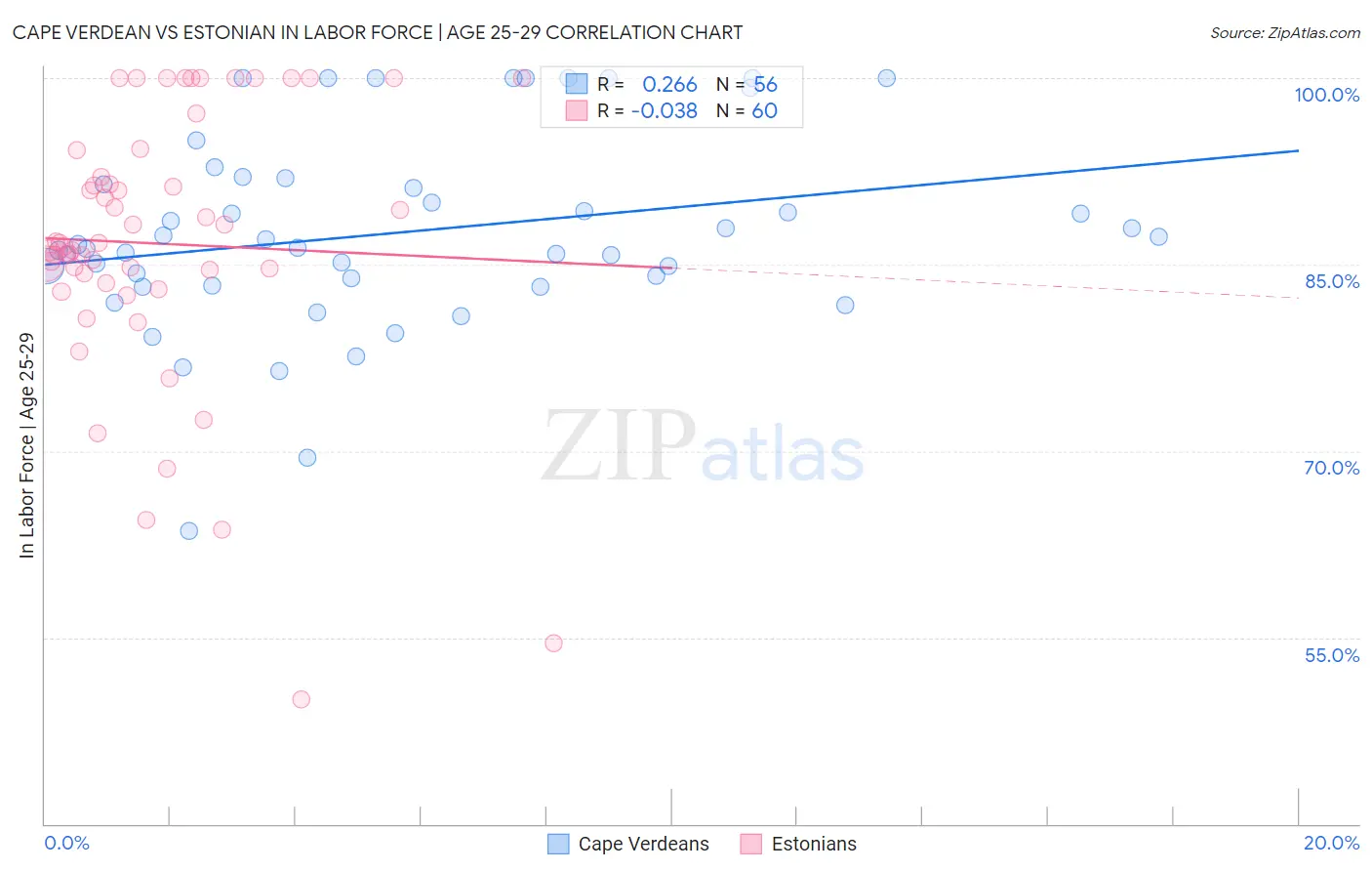 Cape Verdean vs Estonian In Labor Force | Age 25-29