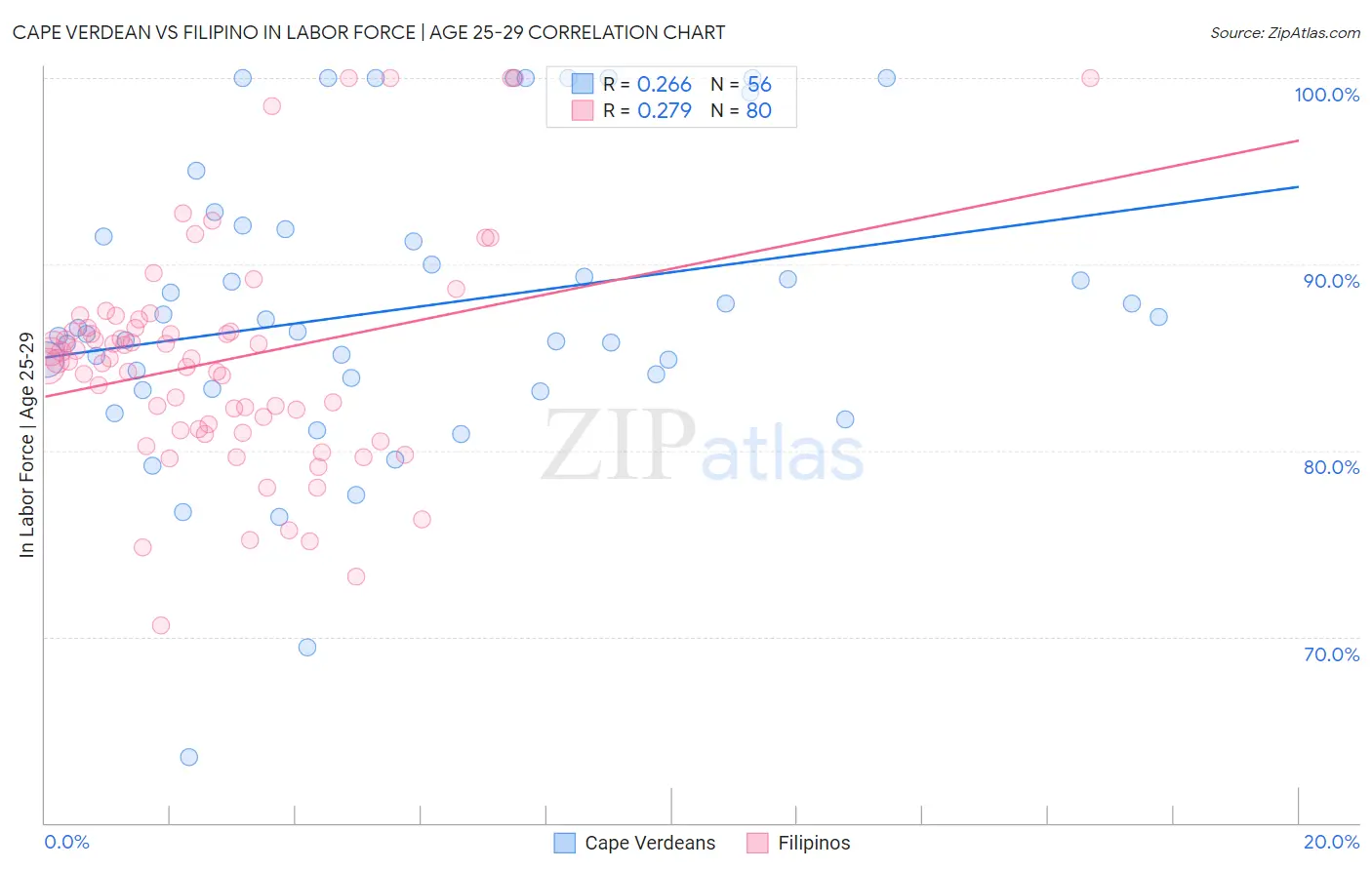 Cape Verdean vs Filipino In Labor Force | Age 25-29