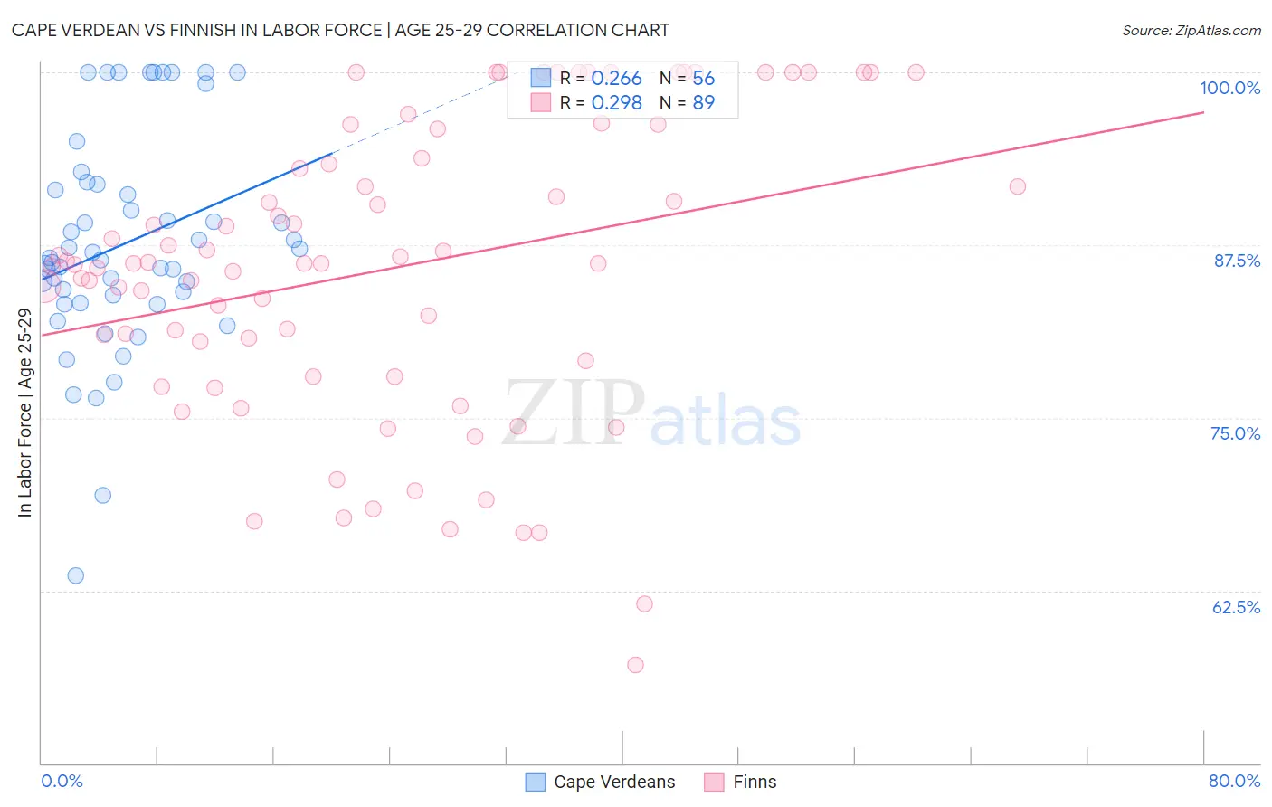 Cape Verdean vs Finnish In Labor Force | Age 25-29