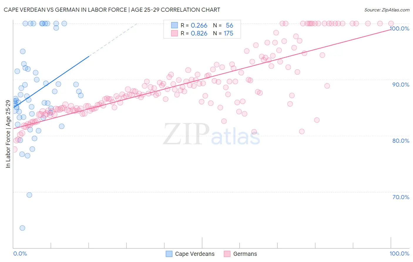 Cape Verdean vs German In Labor Force | Age 25-29