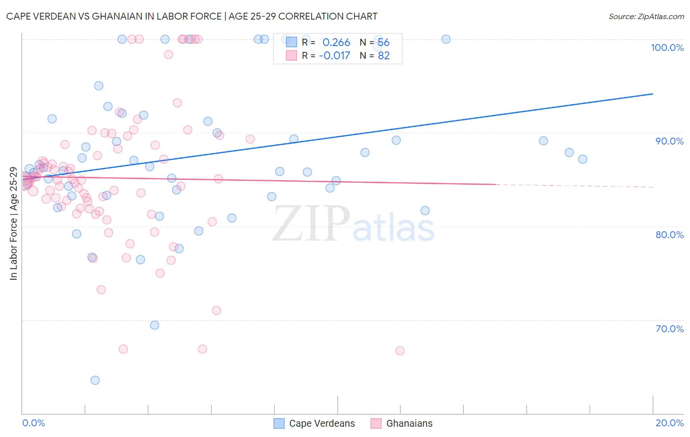 Cape Verdean vs Ghanaian In Labor Force | Age 25-29