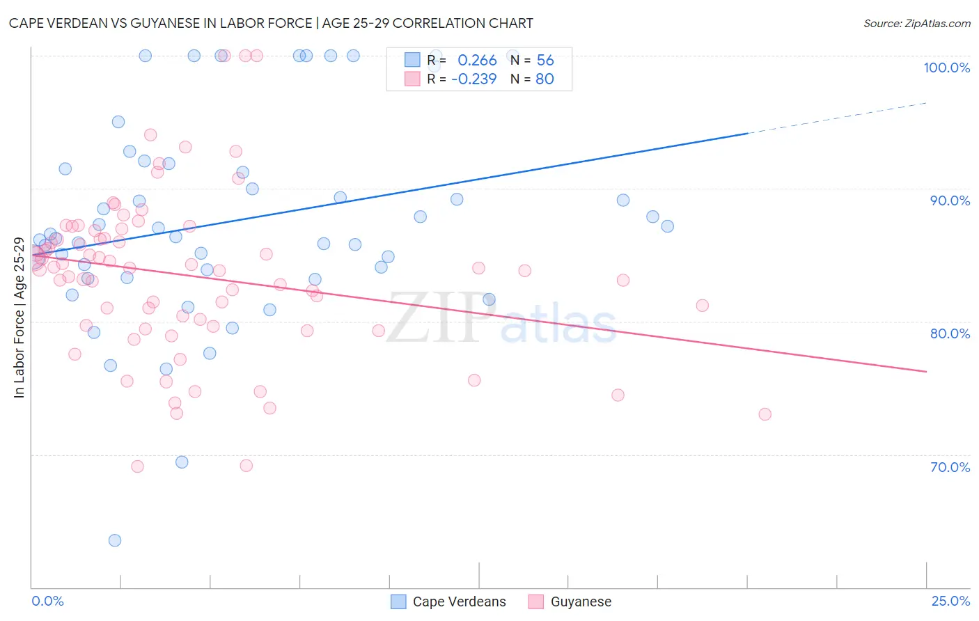 Cape Verdean vs Guyanese In Labor Force | Age 25-29
