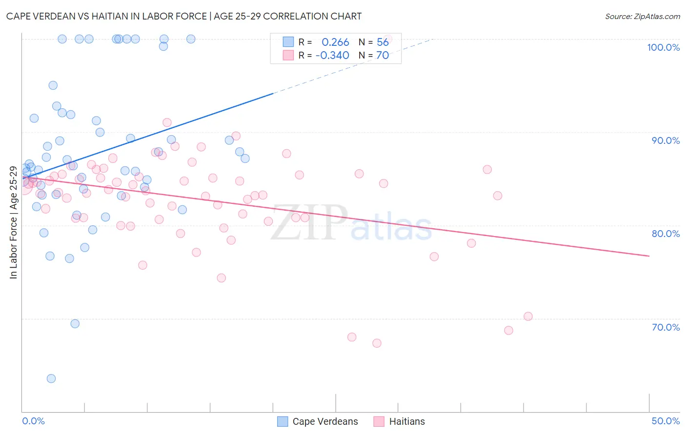 Cape Verdean vs Haitian In Labor Force | Age 25-29
