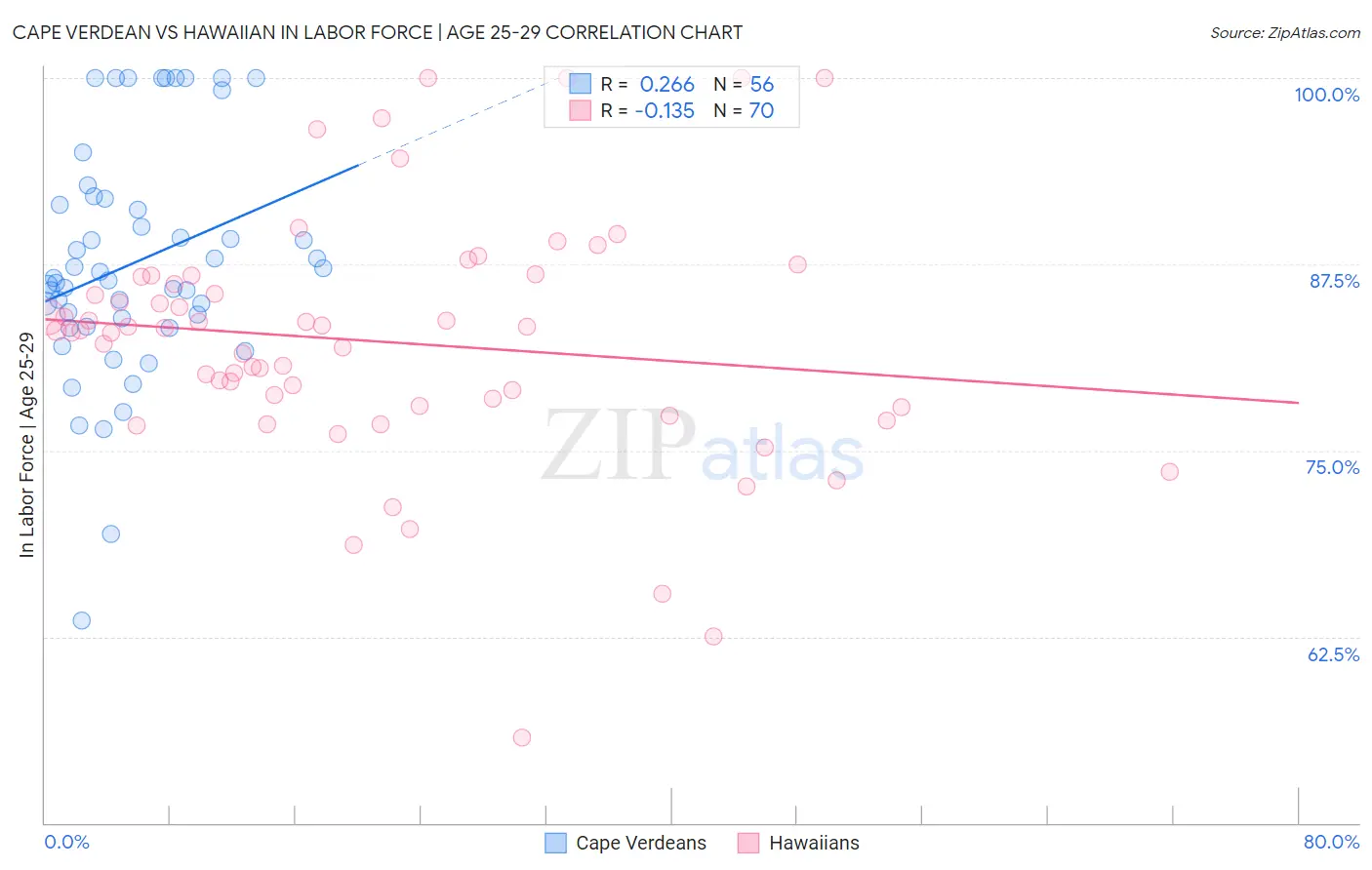 Cape Verdean vs Hawaiian In Labor Force | Age 25-29